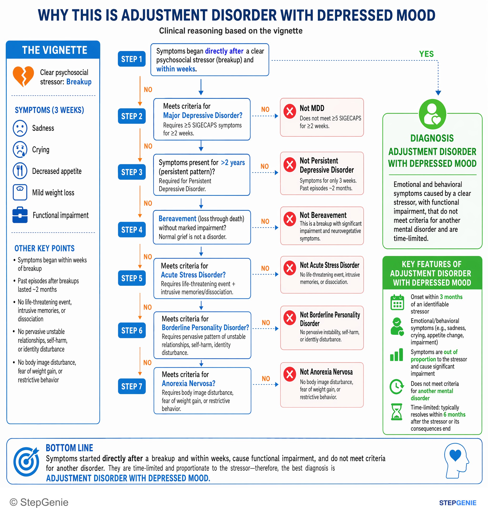 Mood disorders — StepGenie USMLE Step 2 explanation infographic