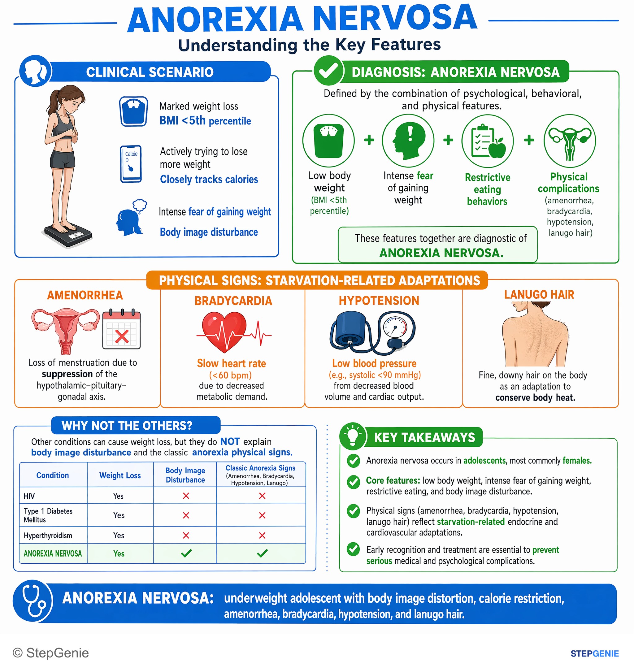 Eating disorders — StepGenie USMLE Step 2 explanation infographic