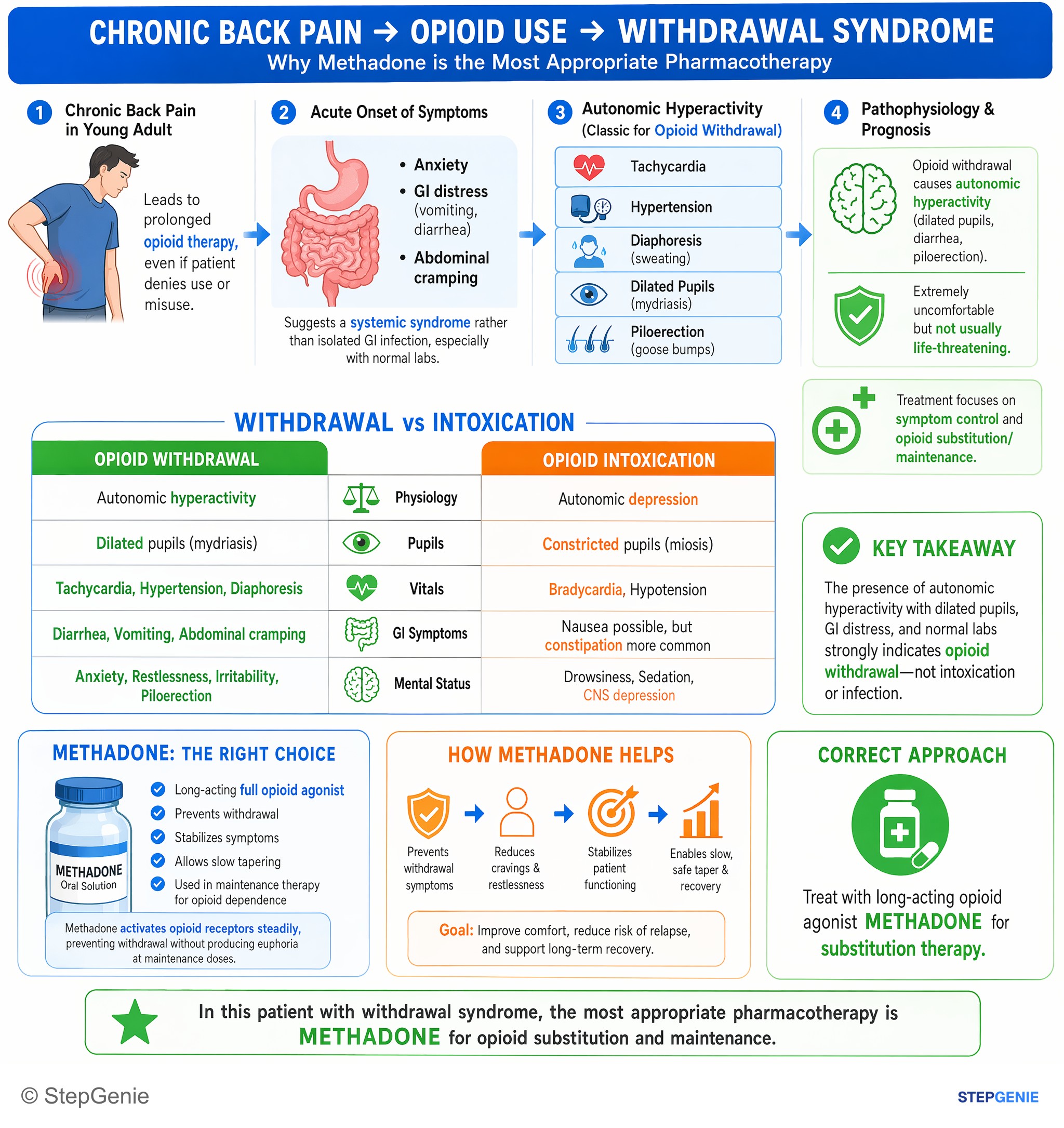 Substance use disorders — StepGenie USMLE Step 2 explanation infographic