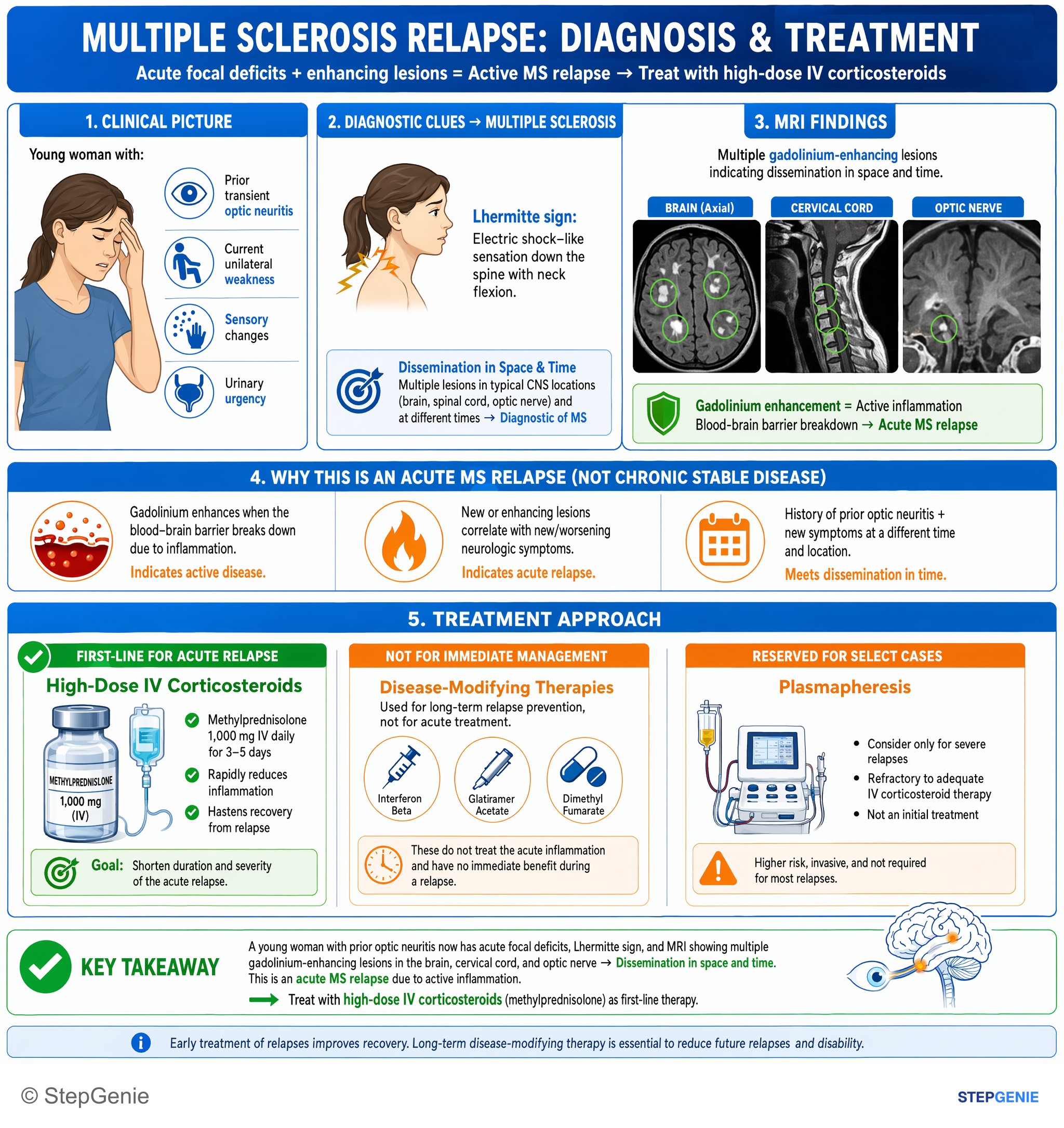 Demyelinating diseases — StepGenie USMLE Step 2 explanation infographic