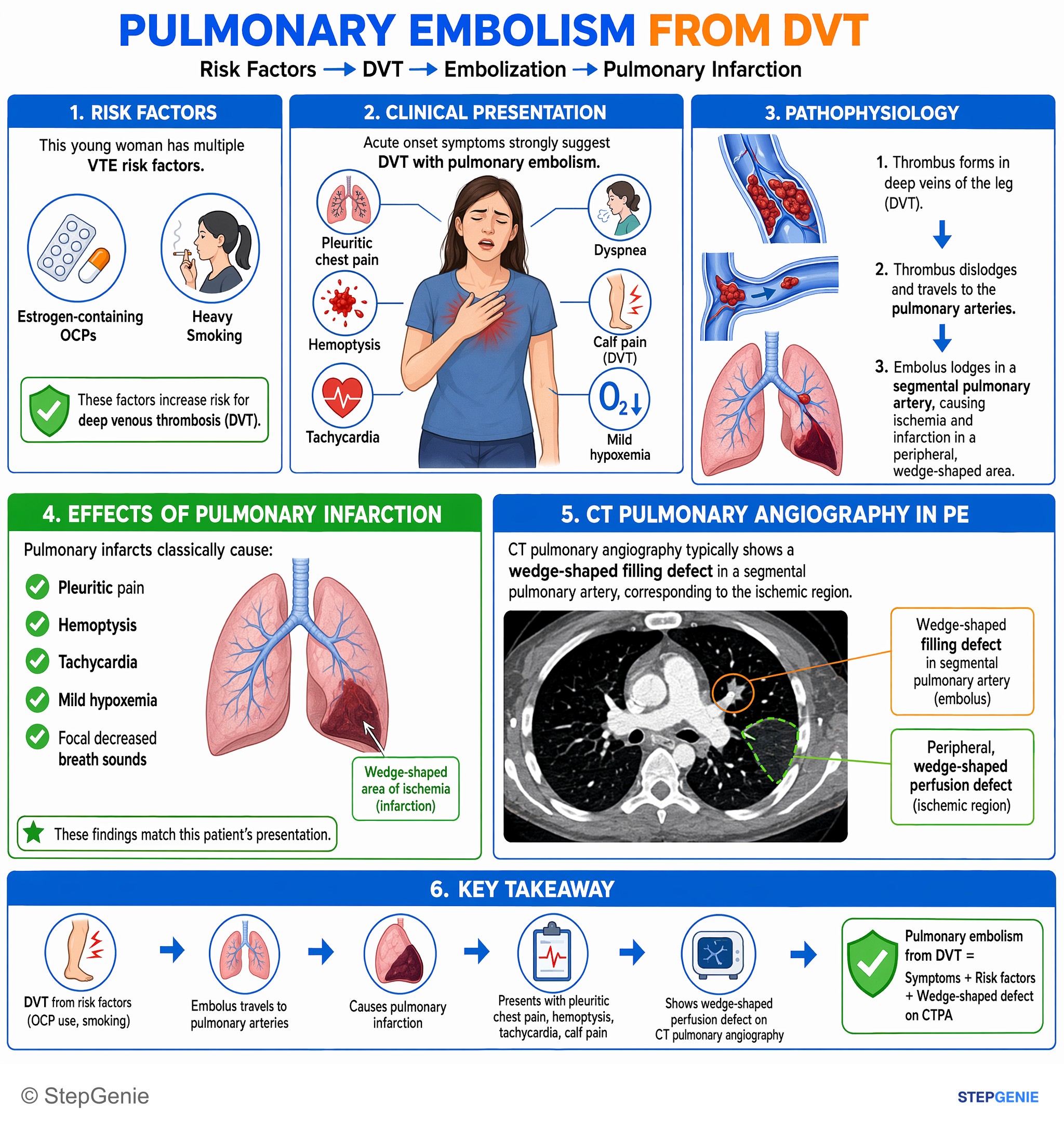 Pulmonary vascular and cardiopulmonary disease — StepGenie USMLE Step 2 explanation infographic