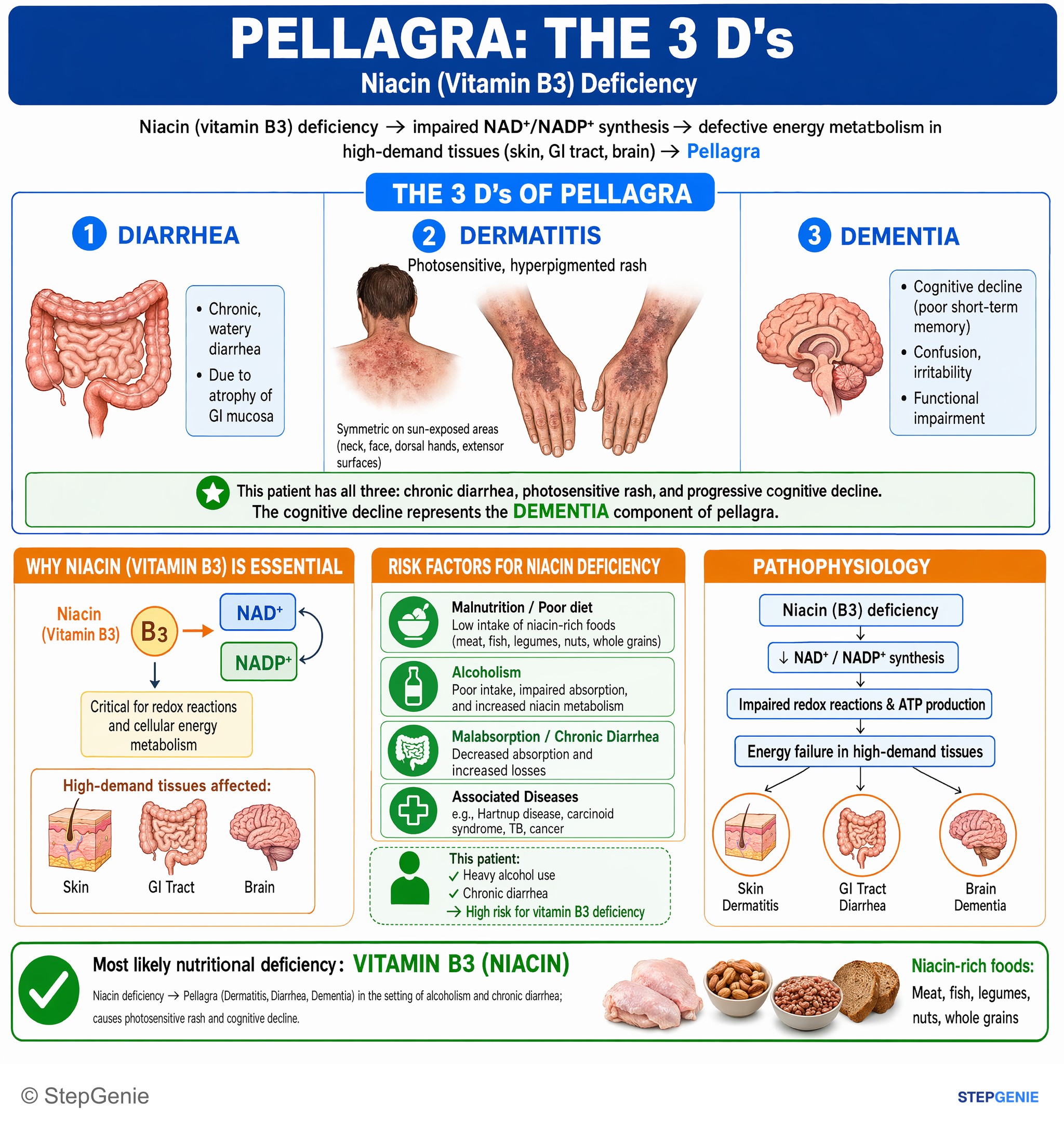 Disorders of nutrition — StepGenie USMLE Step 1 explanation infographic