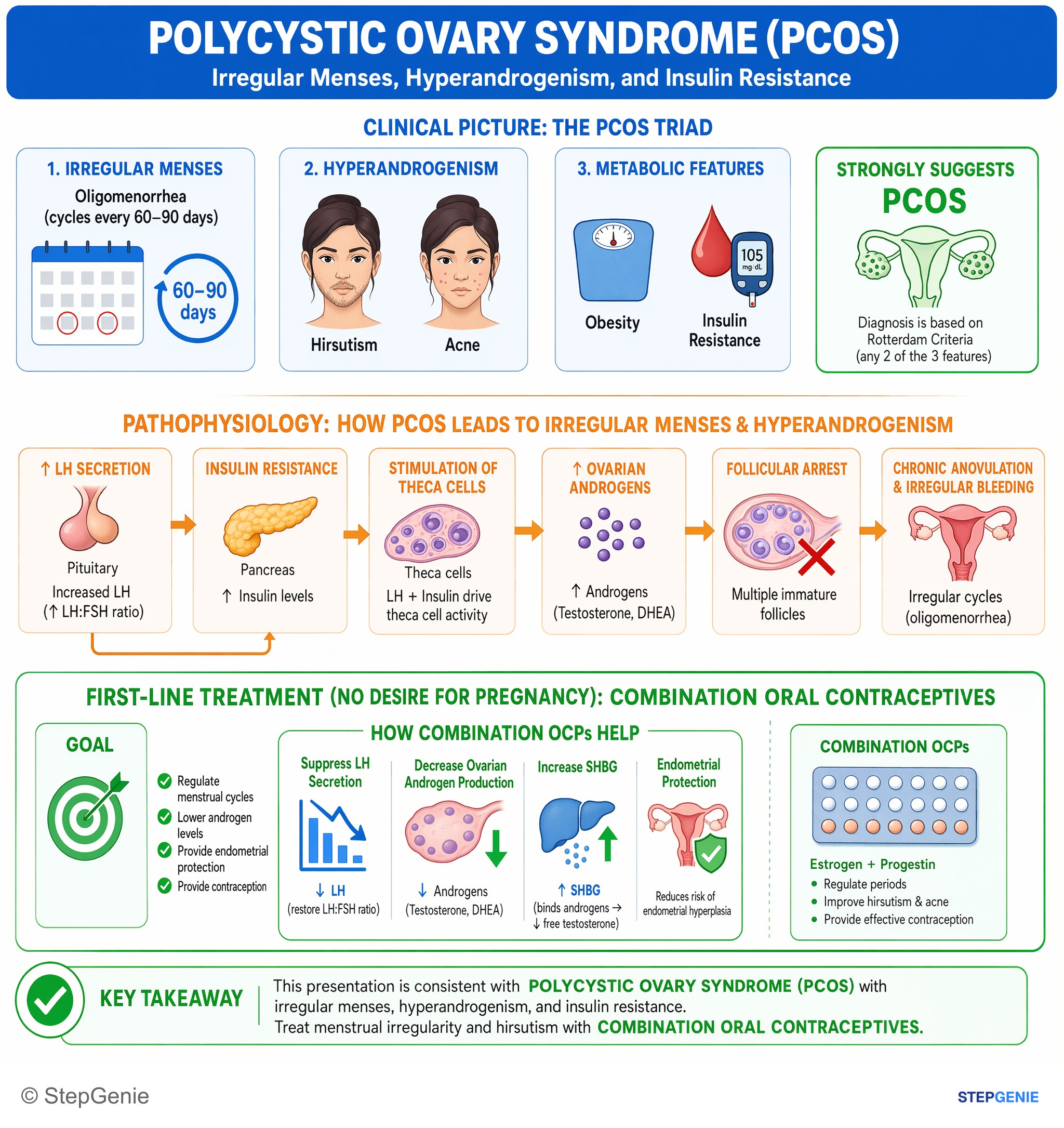 Reproductive endocrinology — StepGenie USMLE Step 2 explanation infographic