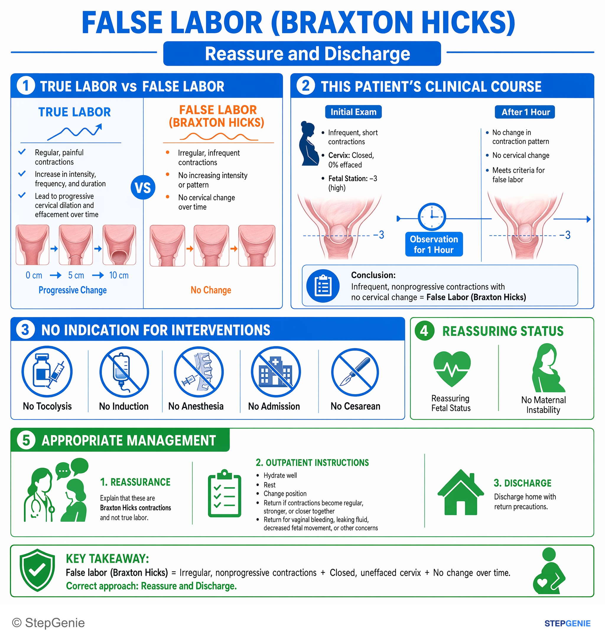 Disorders of pregnancy, childbirth, and puerperium — StepGenie USMLE Step 2 explanation infographic