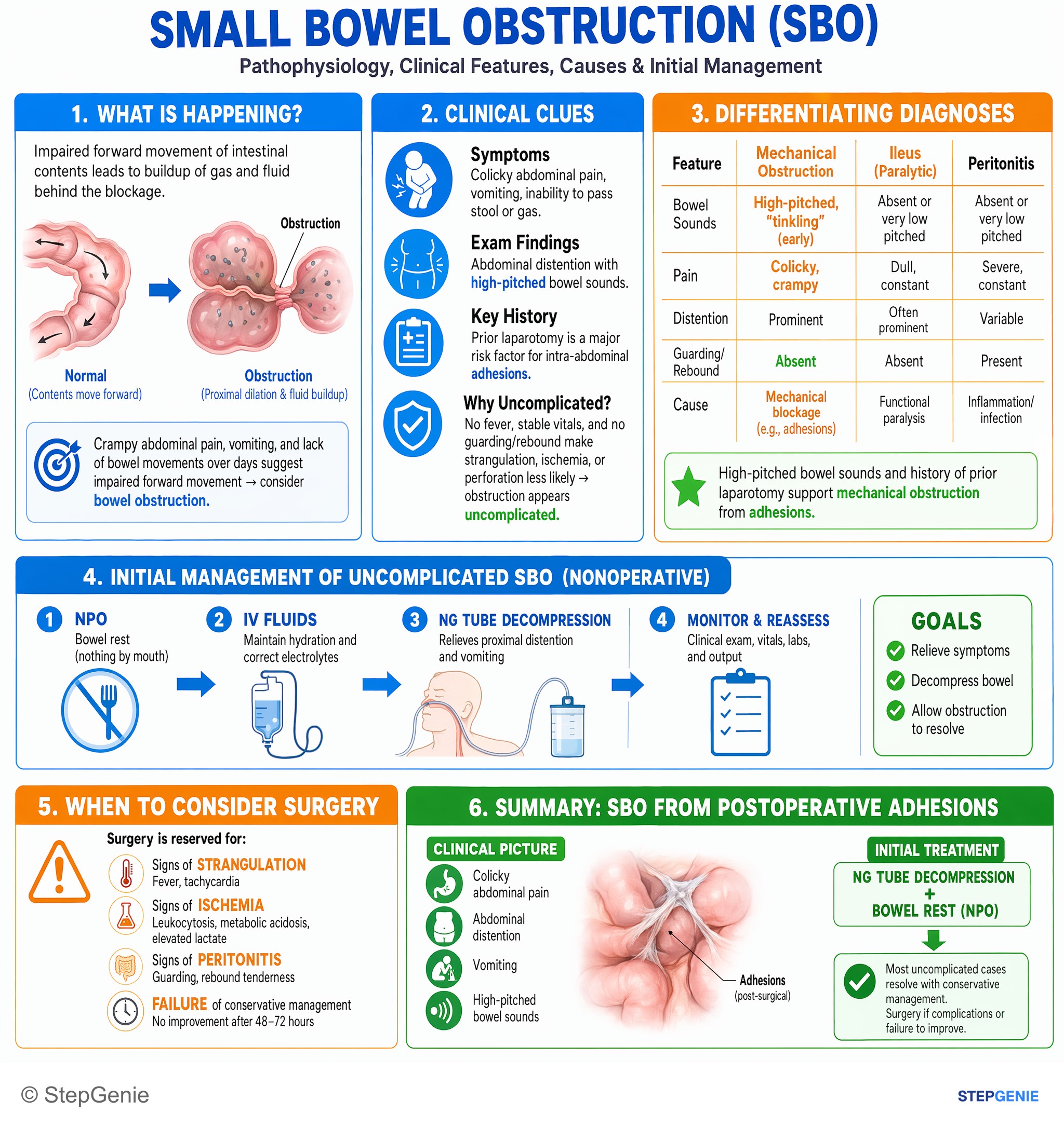 Intestinal and colorectal disorders — StepGenie USMLE Step 2 explanation infographic