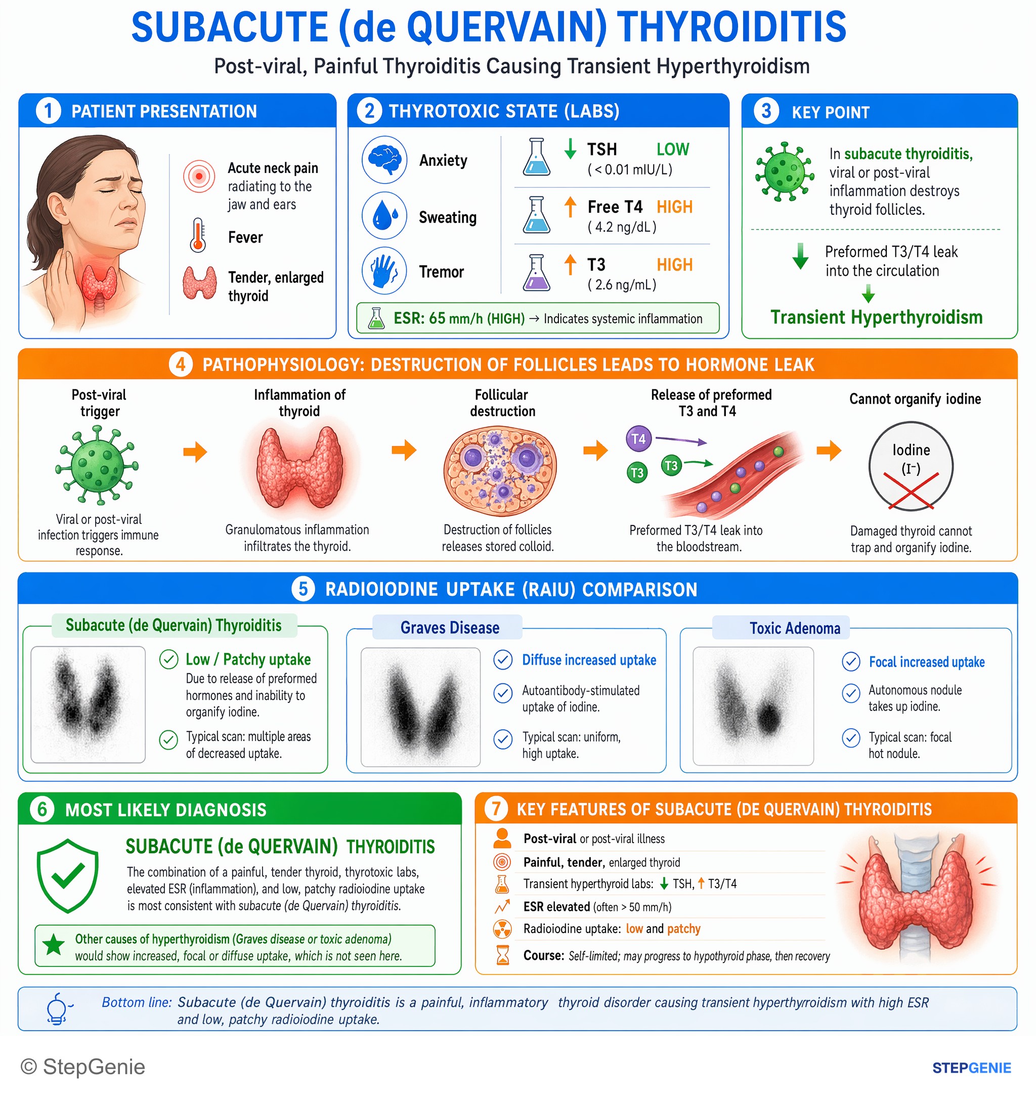Thyroid disorders — StepGenie USMLE Step 2 explanation infographic