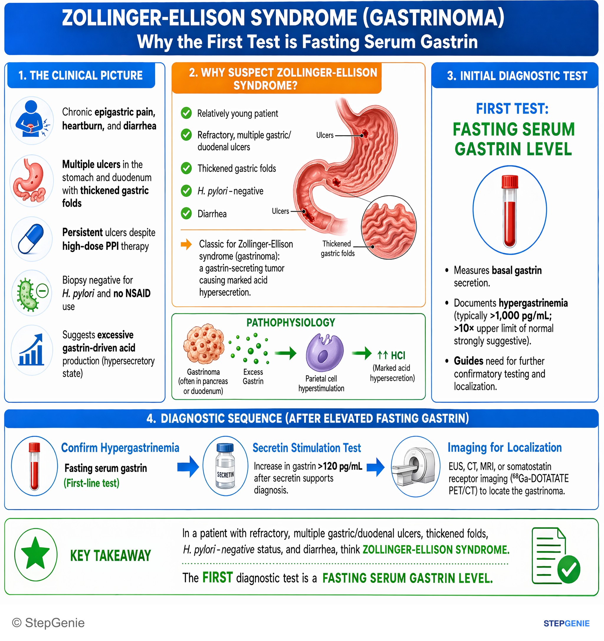 Gastroesophageal disorders — StepGenie USMLE Step 2 explanation infographic