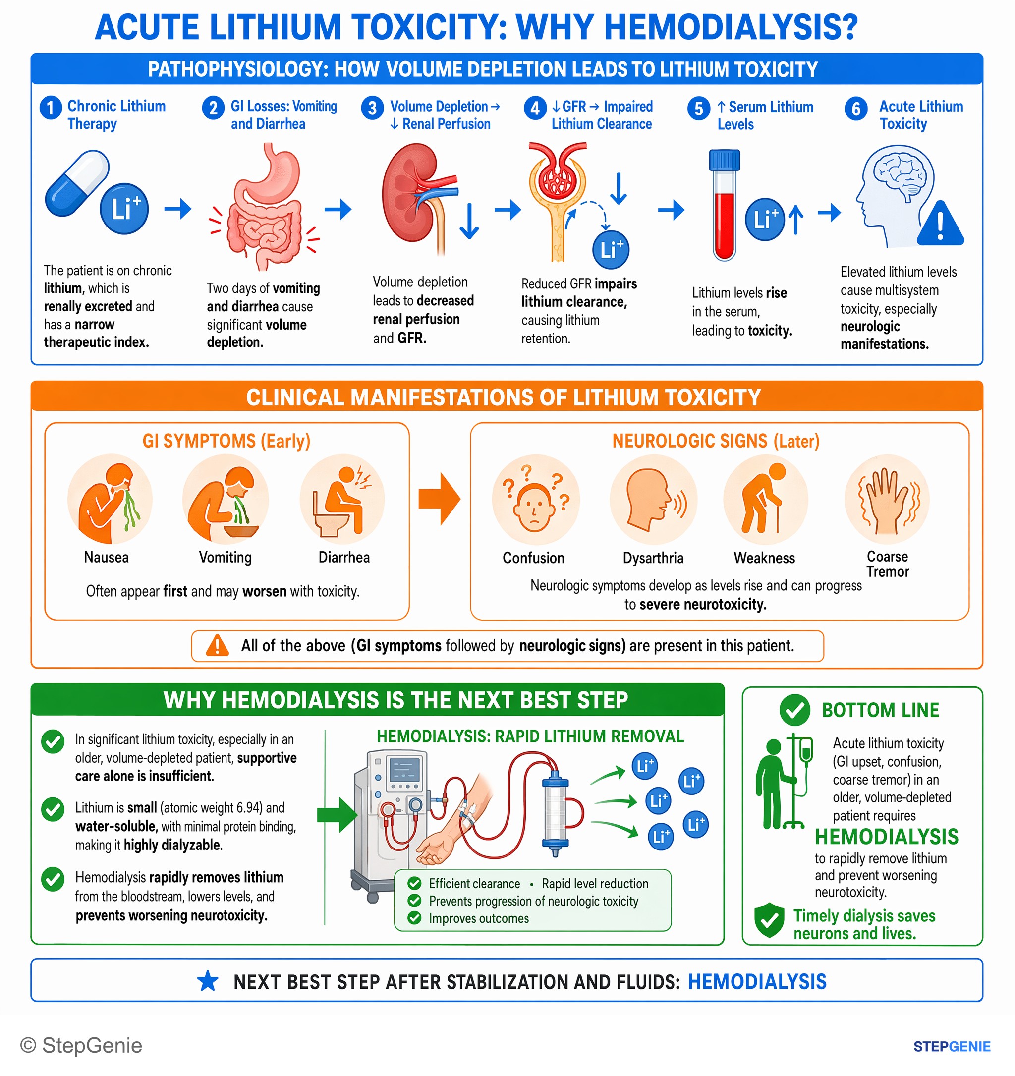 Acute kidney injury — StepGenie USMLE Step 2 explanation infographic