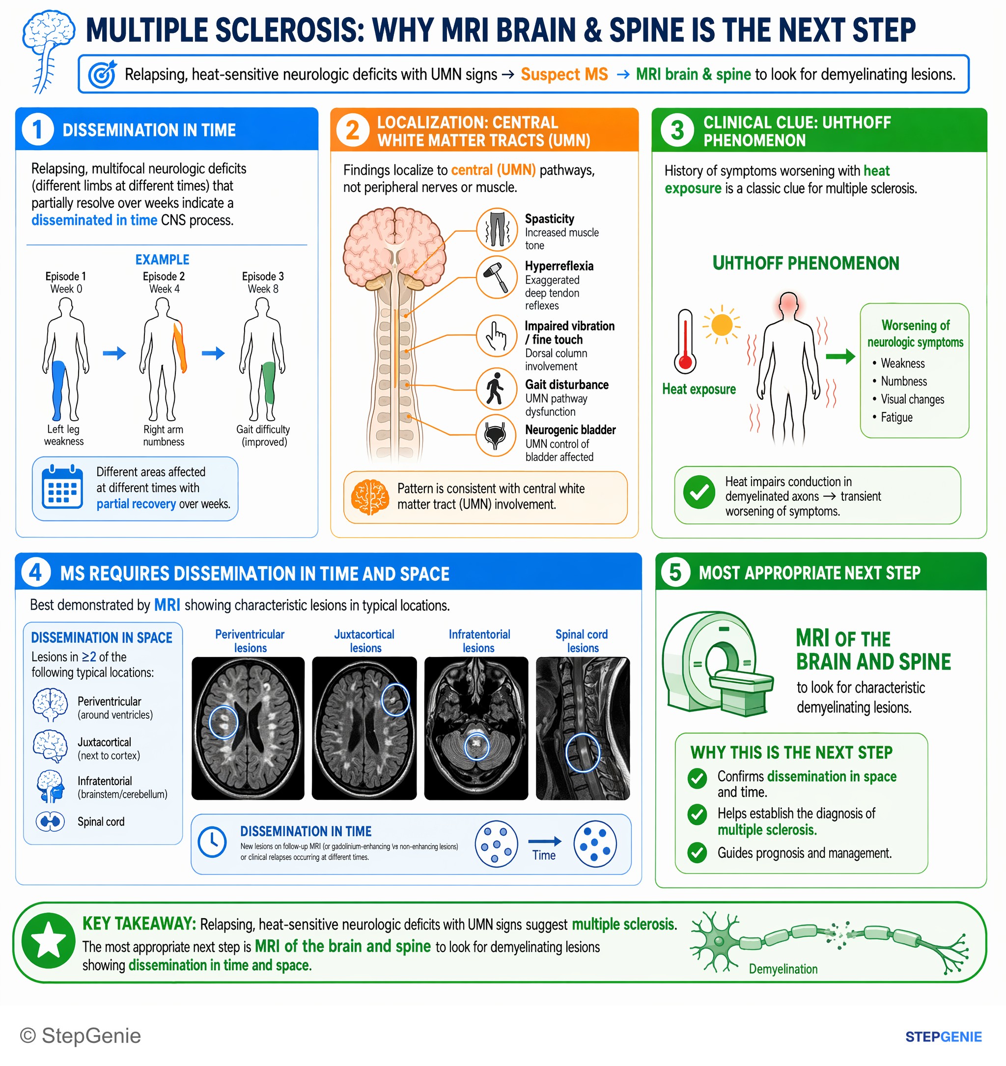 Step-by-step reasoning infographic: Multiple sclerosis suspected from relapsing, heat-sensitive neurologic deficits with UMN signs; next step is MRI brain & spine for demyelinating…