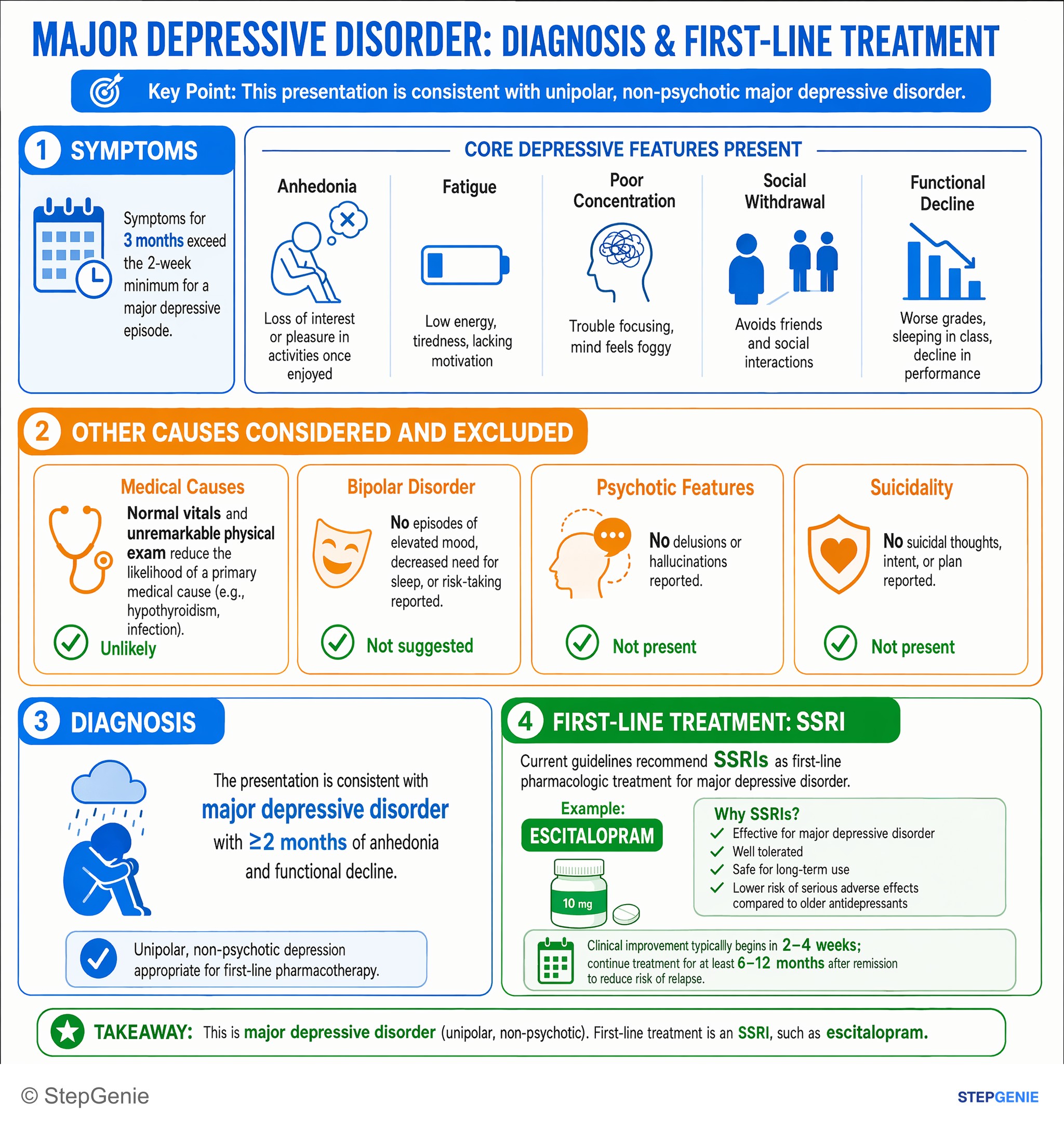 Mood disorders — StepGenie USMLE Step 2 explanation infographic