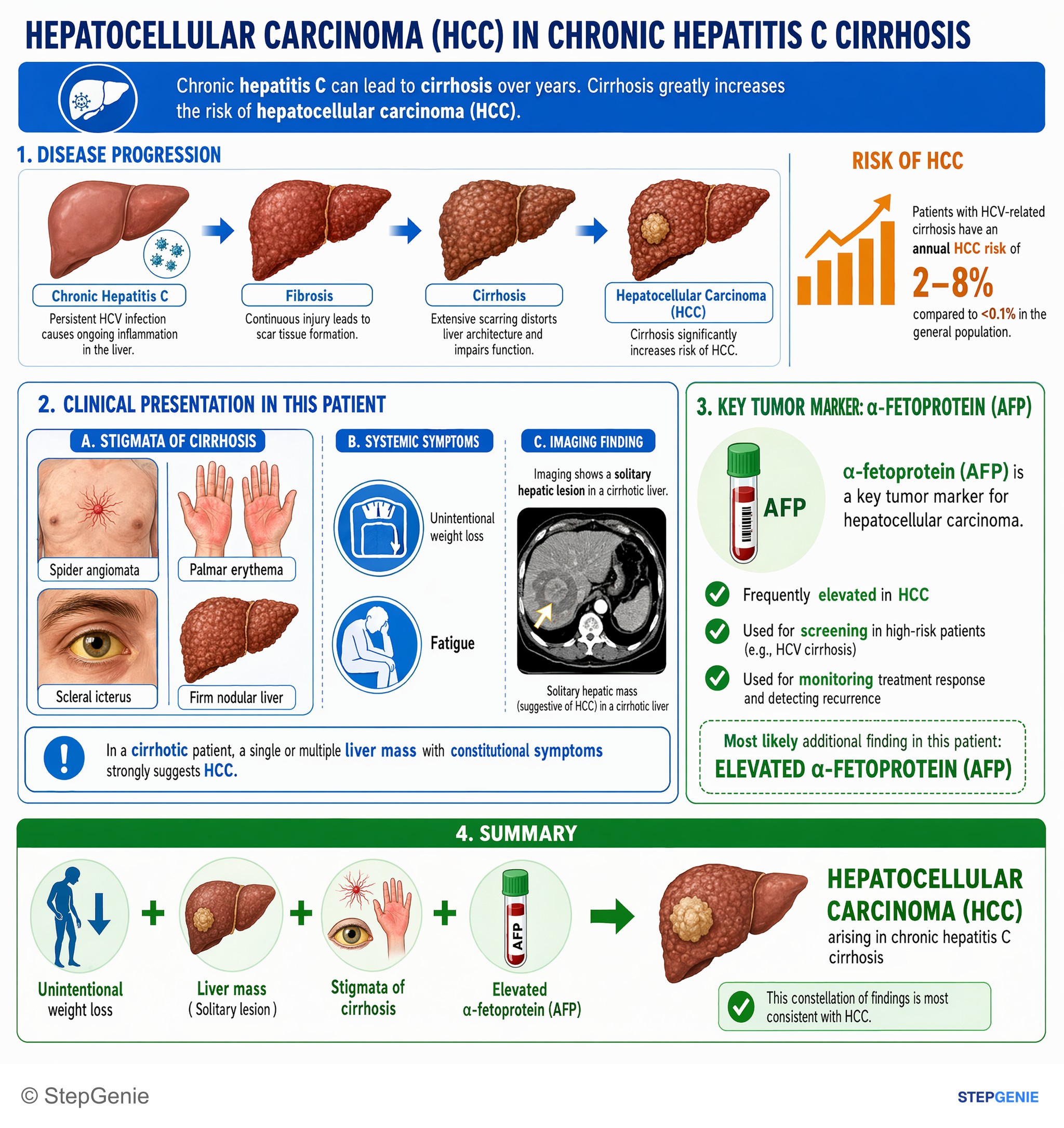 Hepatic disorders — StepGenie USMLE Step 1 explanation infographic