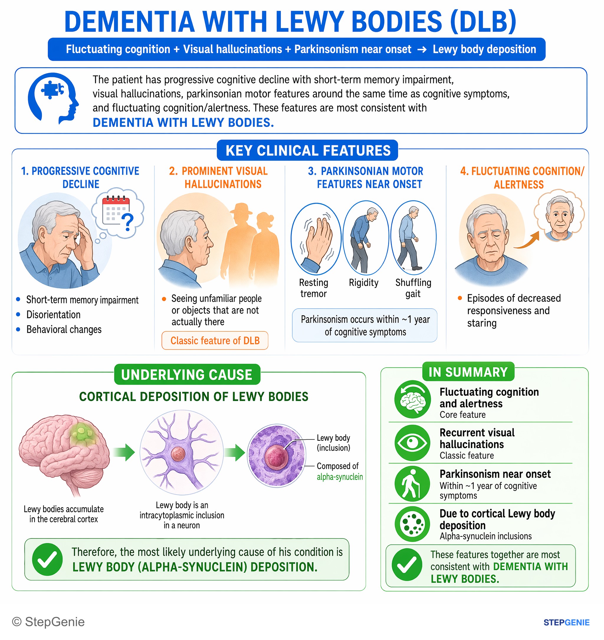 Neurodegenerative disorders and dementias — StepGenie USMLE Step 1 explanation infographic