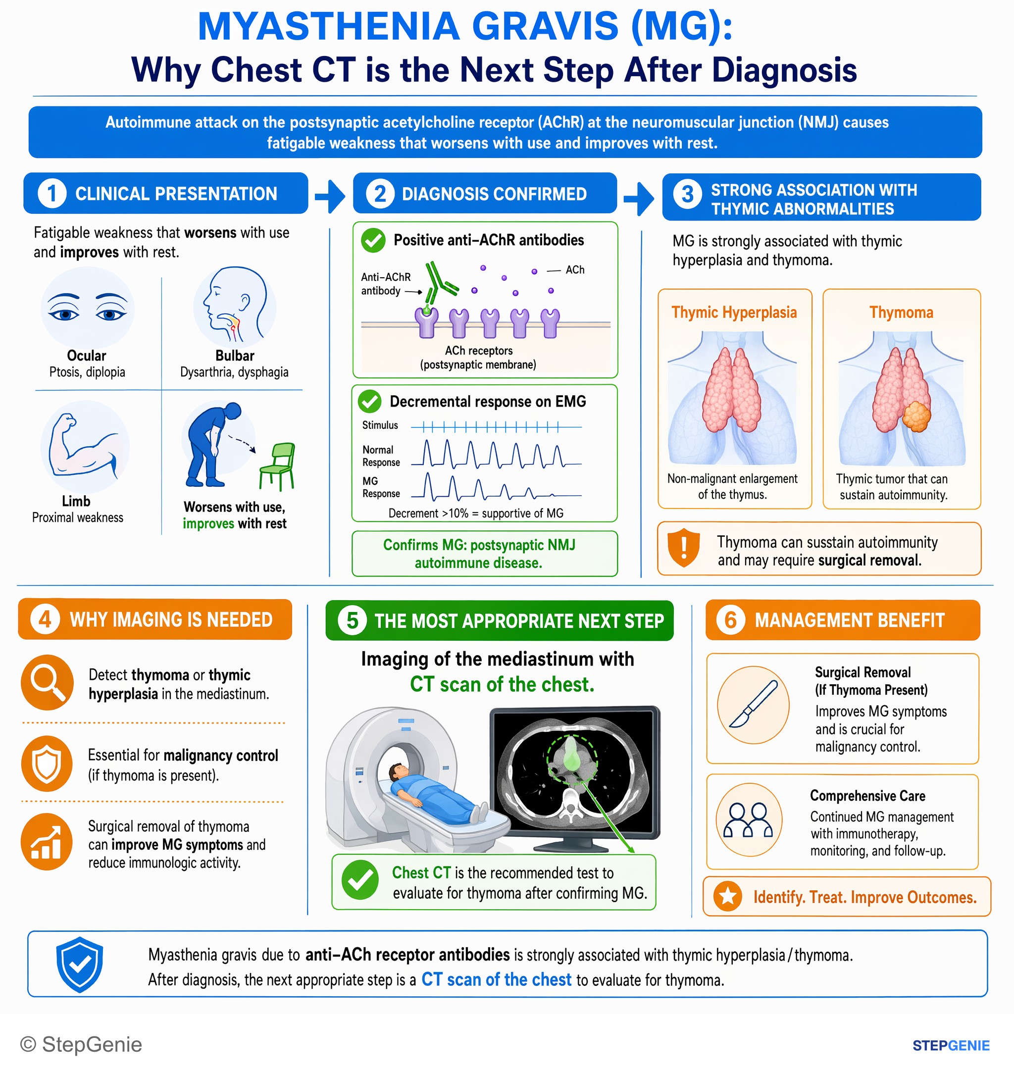 Miscellaneous — StepGenie USMLE Step 2 explanation infographic