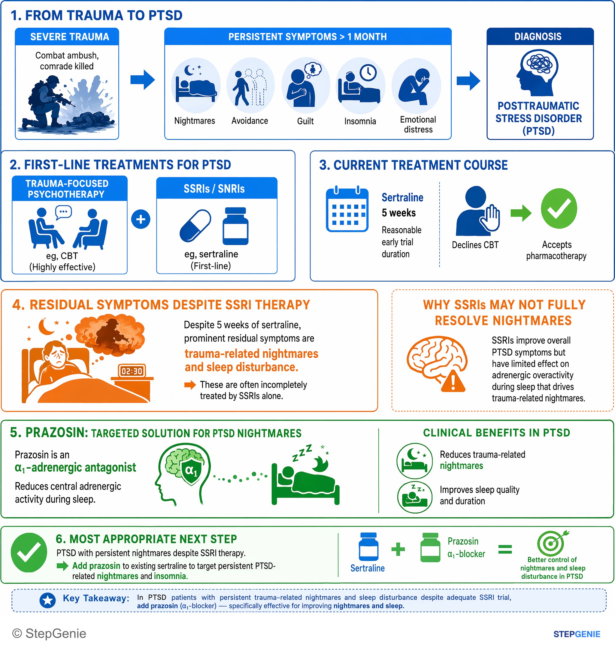 Anxiety and trauma-related disorders — StepGenie USMLE Step 2 explanation infographic
