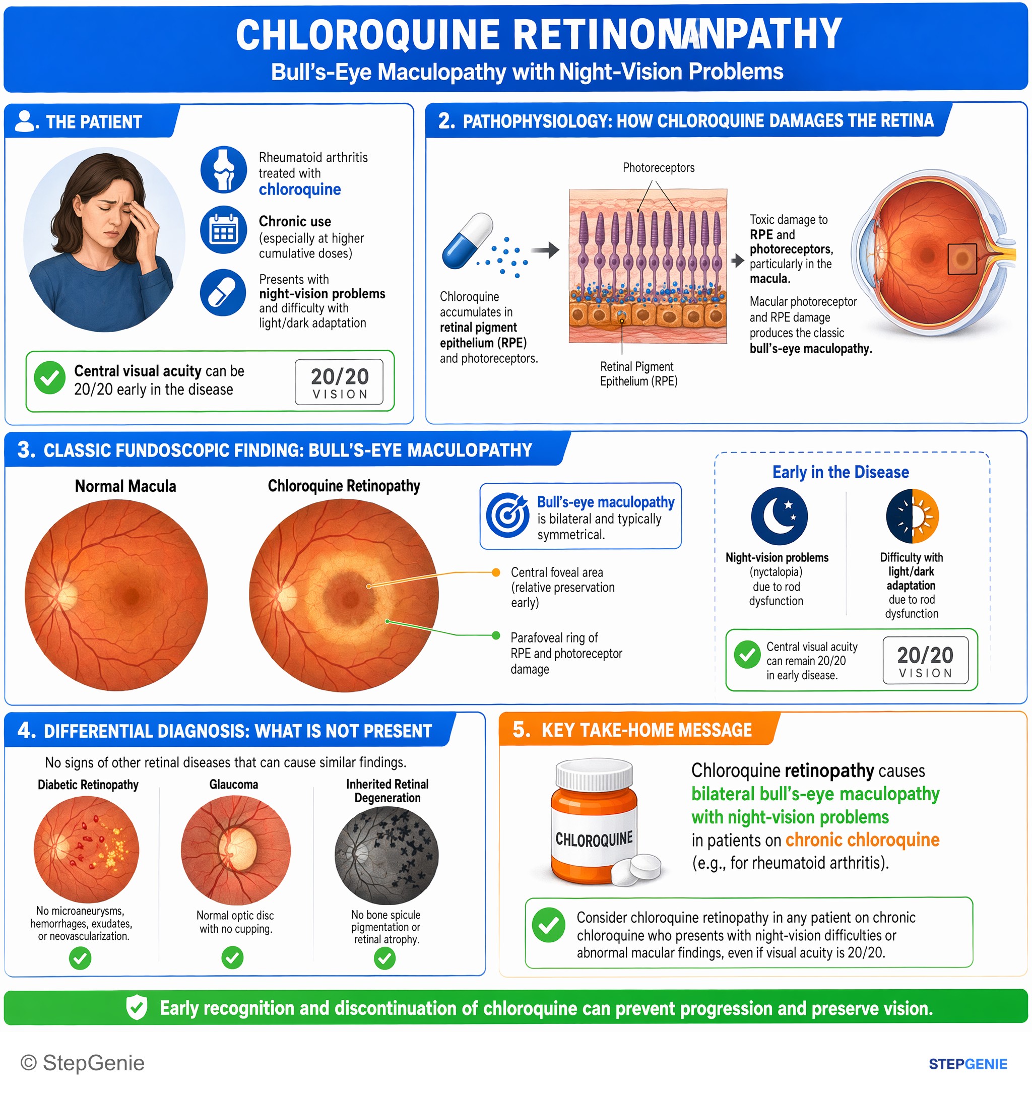 Disorders of the eye and associated structures — StepGenie USMLE Step 1 explanation infographic