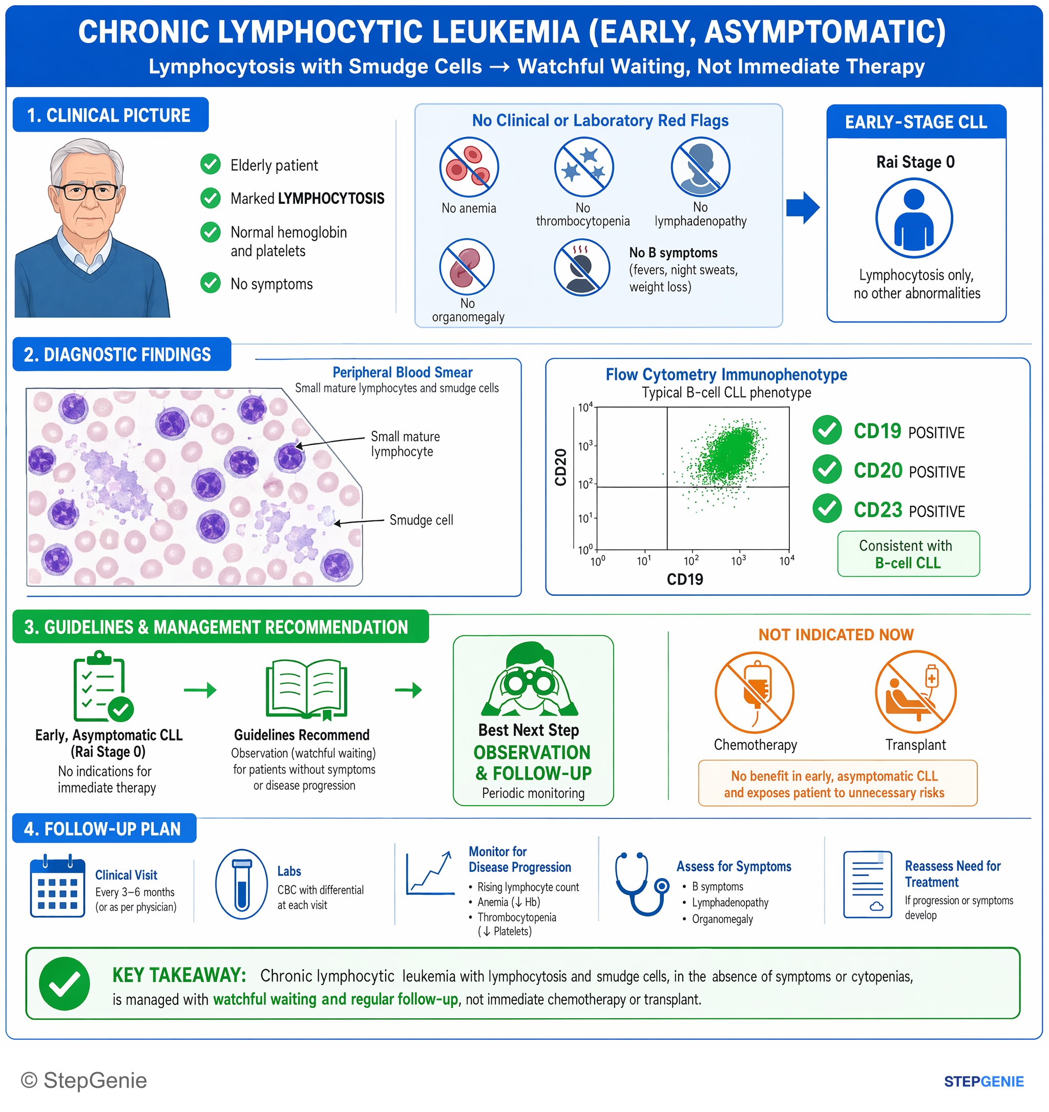 White blood cell disorders — StepGenie USMLE Step 2 explanation infographic