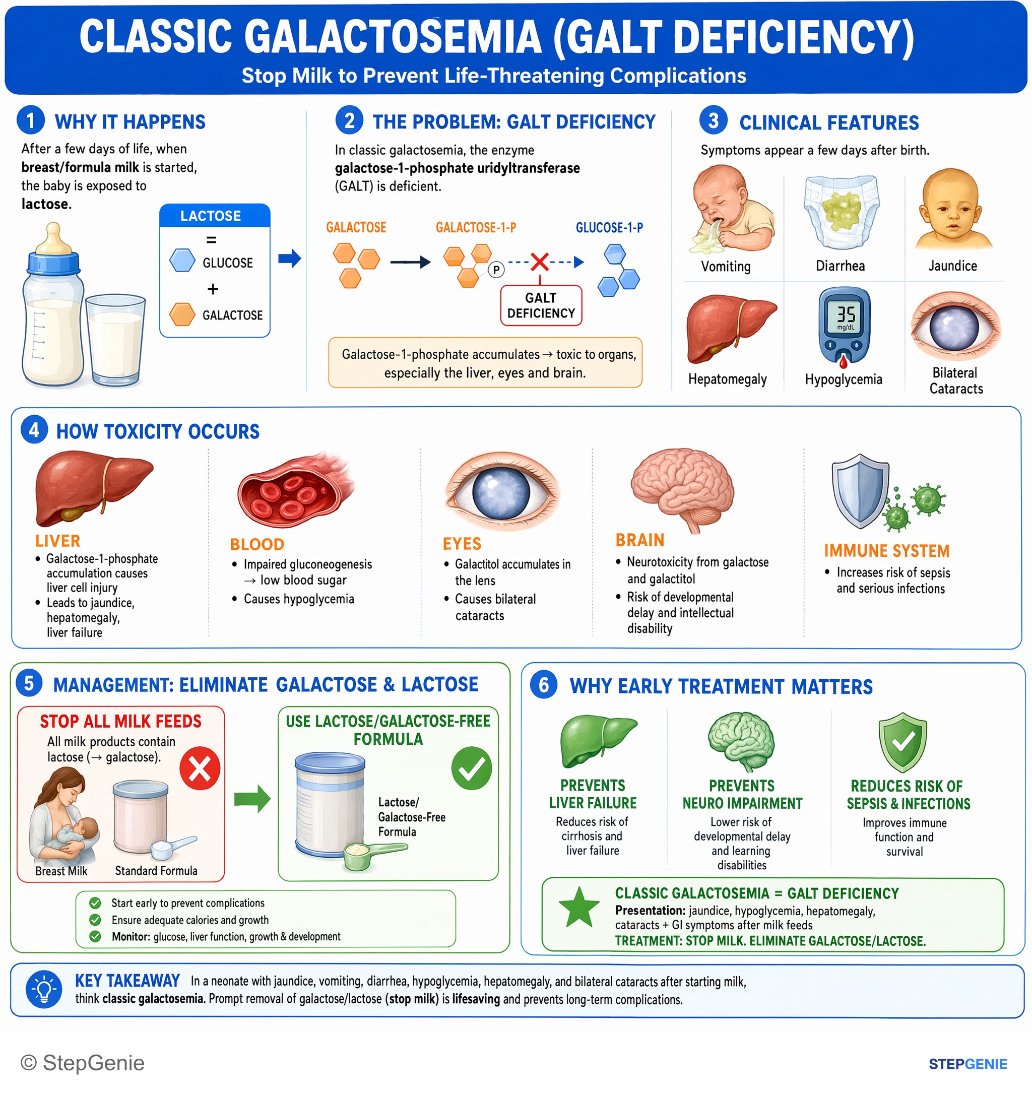 Disorders of nutrition — StepGenie USMLE Step 1 explanation infographic