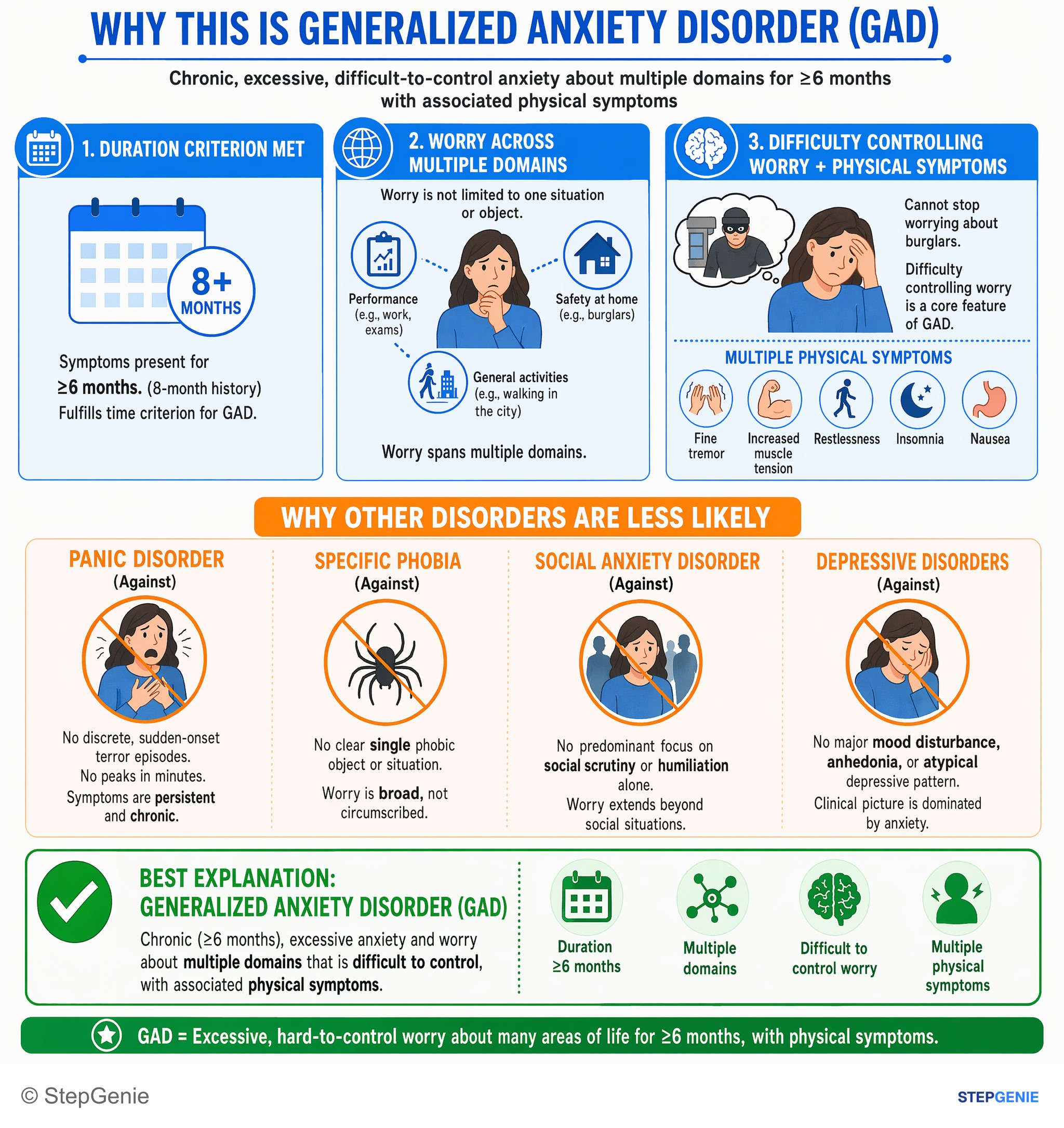 Anxiety and trauma-related disorders — StepGenie USMLE Step 2 explanation infographic