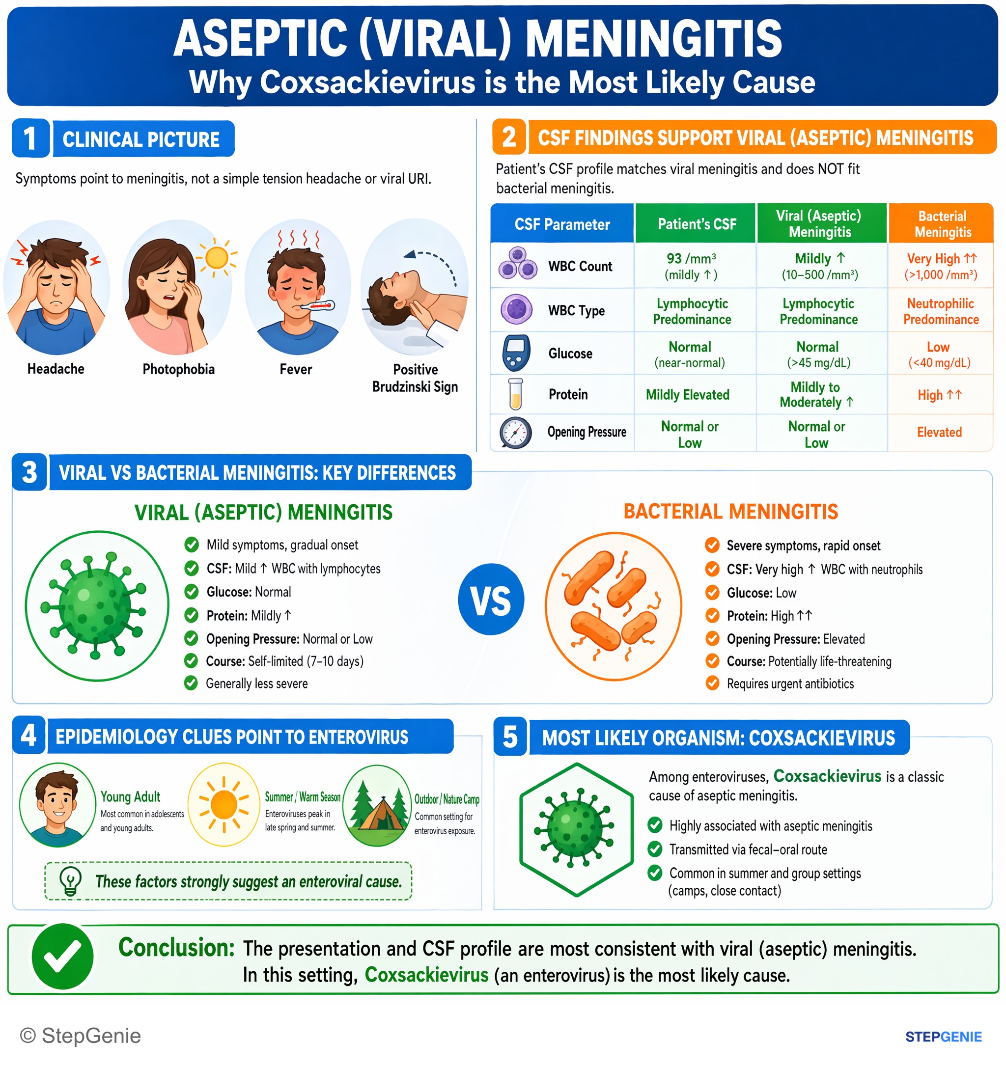 CNS infections — StepGenie USMLE Step 1 explanation infographic