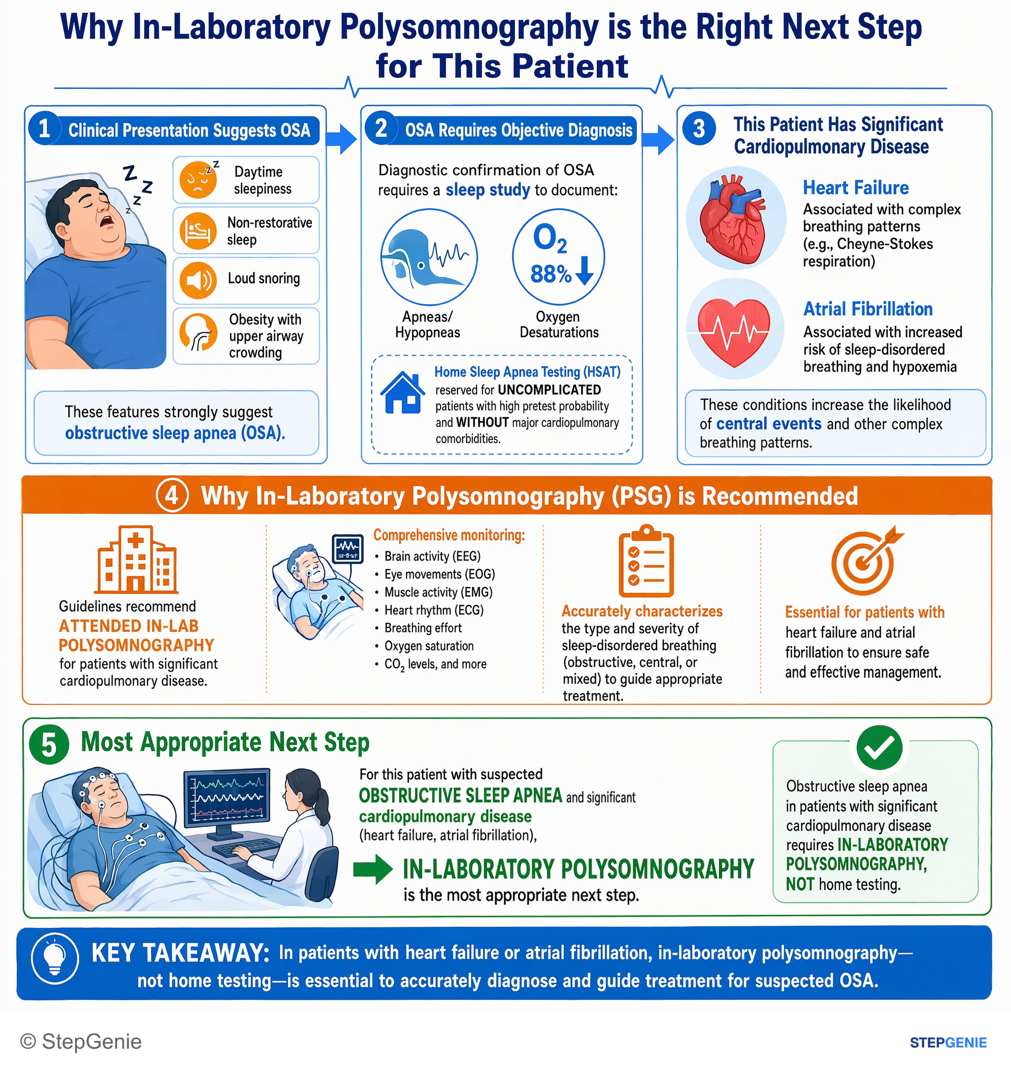 Sleep disorders — StepGenie USMLE Step 2 explanation infographic