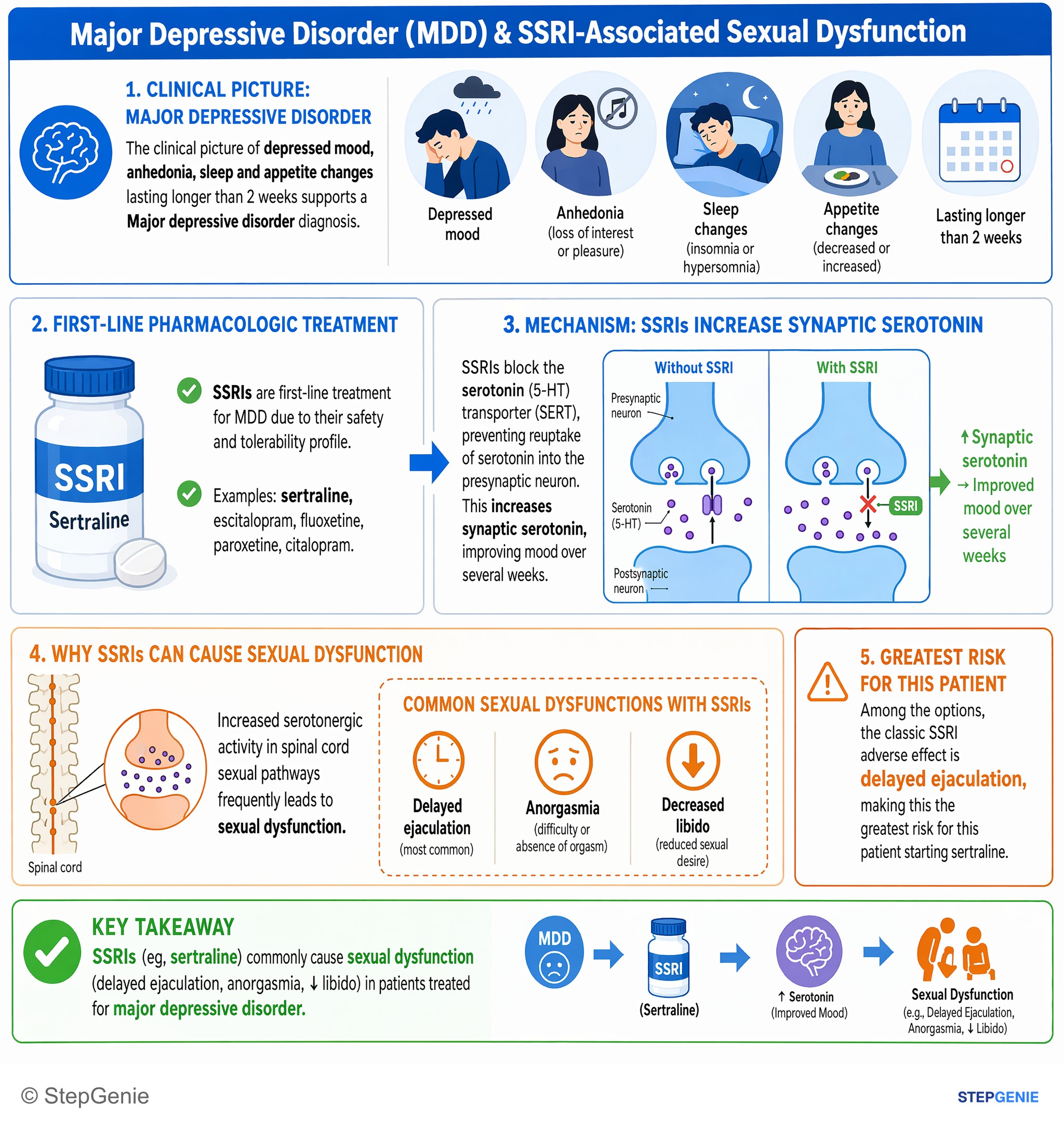 Substance use disorders — StepGenie USMLE Step 1 explanation infographic