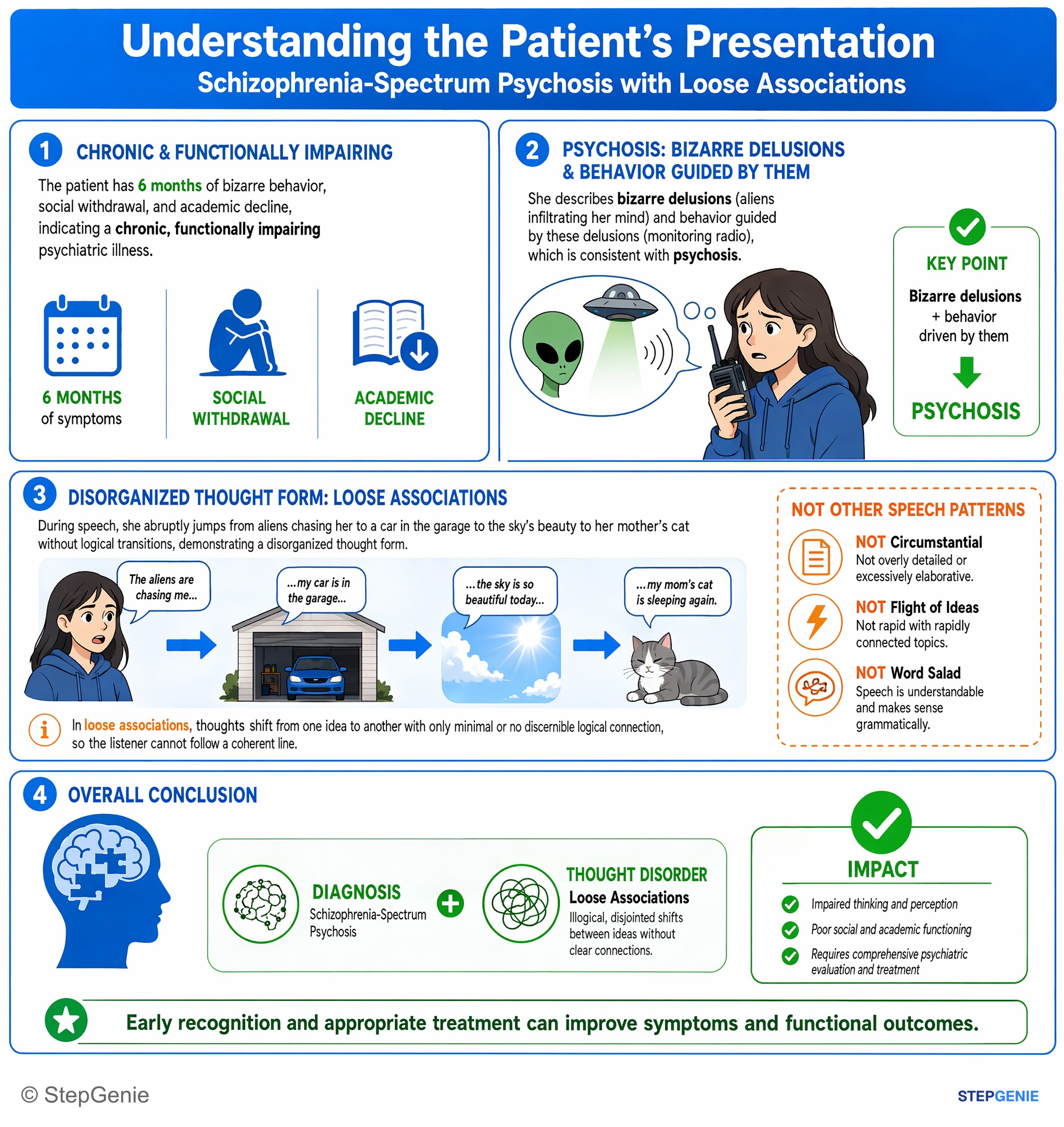 Psychotic disorders — StepGenie USMLE Step 1 explanation infographic