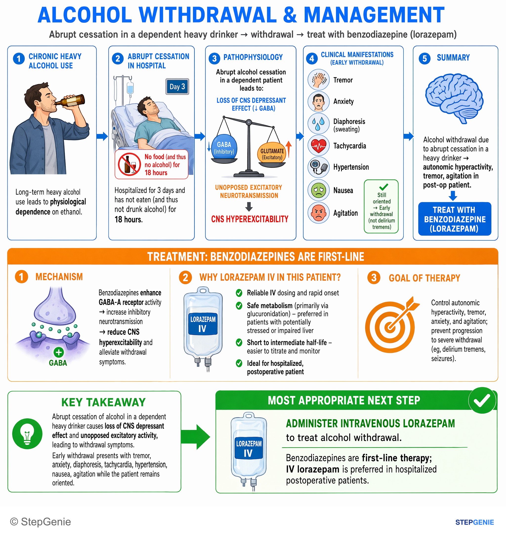 Substance use disorders — StepGenie USMLE Step 2 explanation infographic