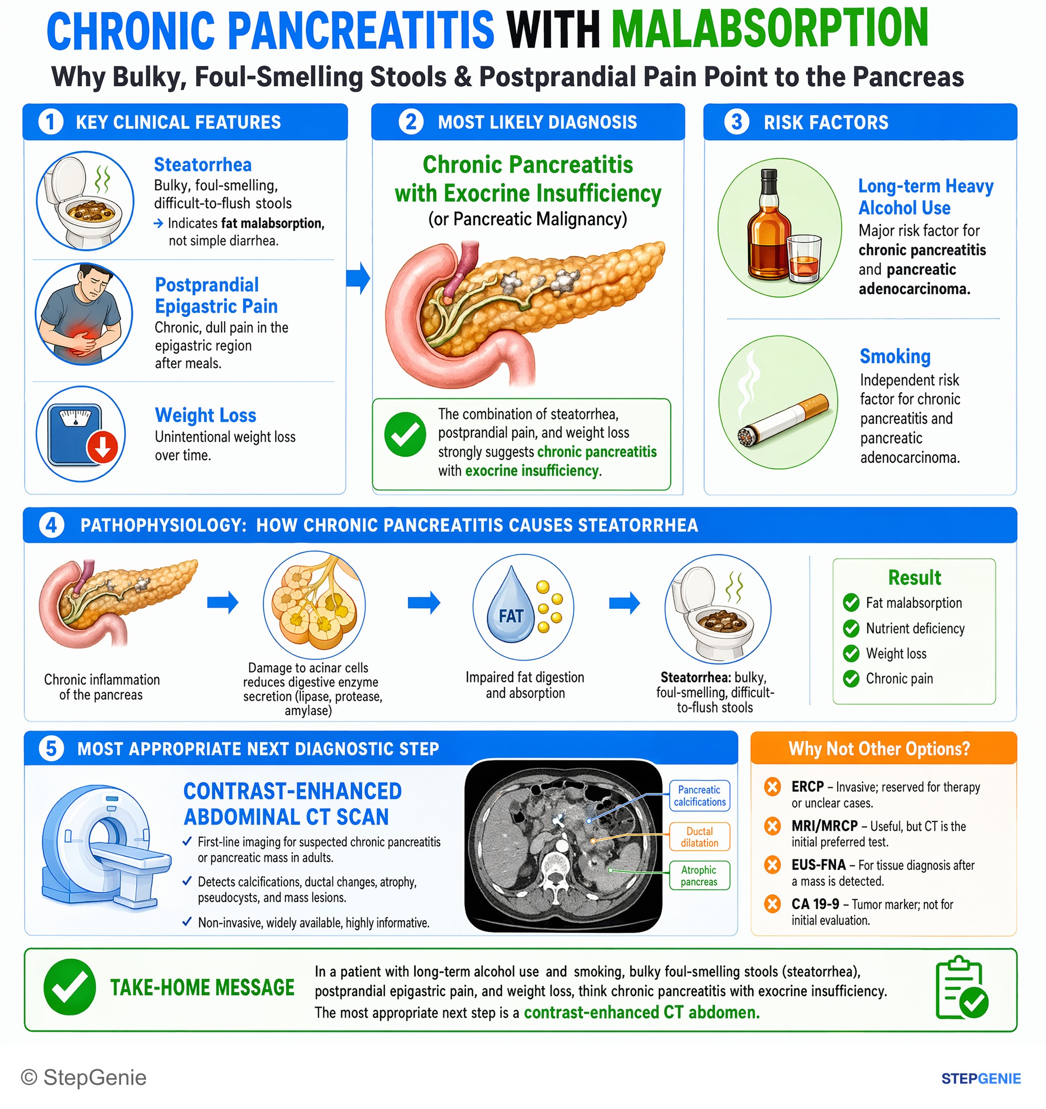 Pancreatic disorders — StepGenie USMLE Step 2 explanation infographic