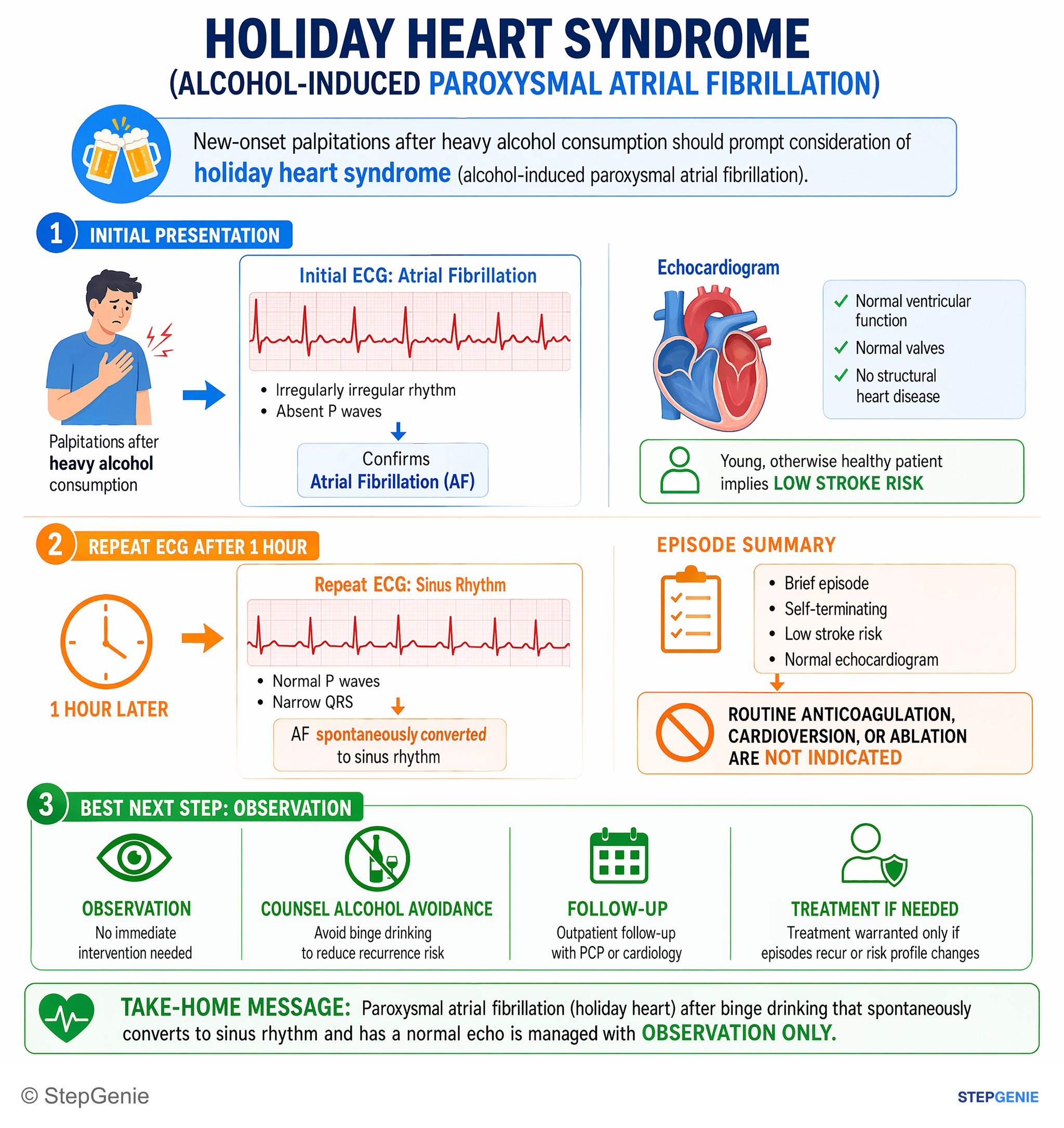 Cardiac arrhythmias and syncope — StepGenie USMLE Step 2 explanation infographic