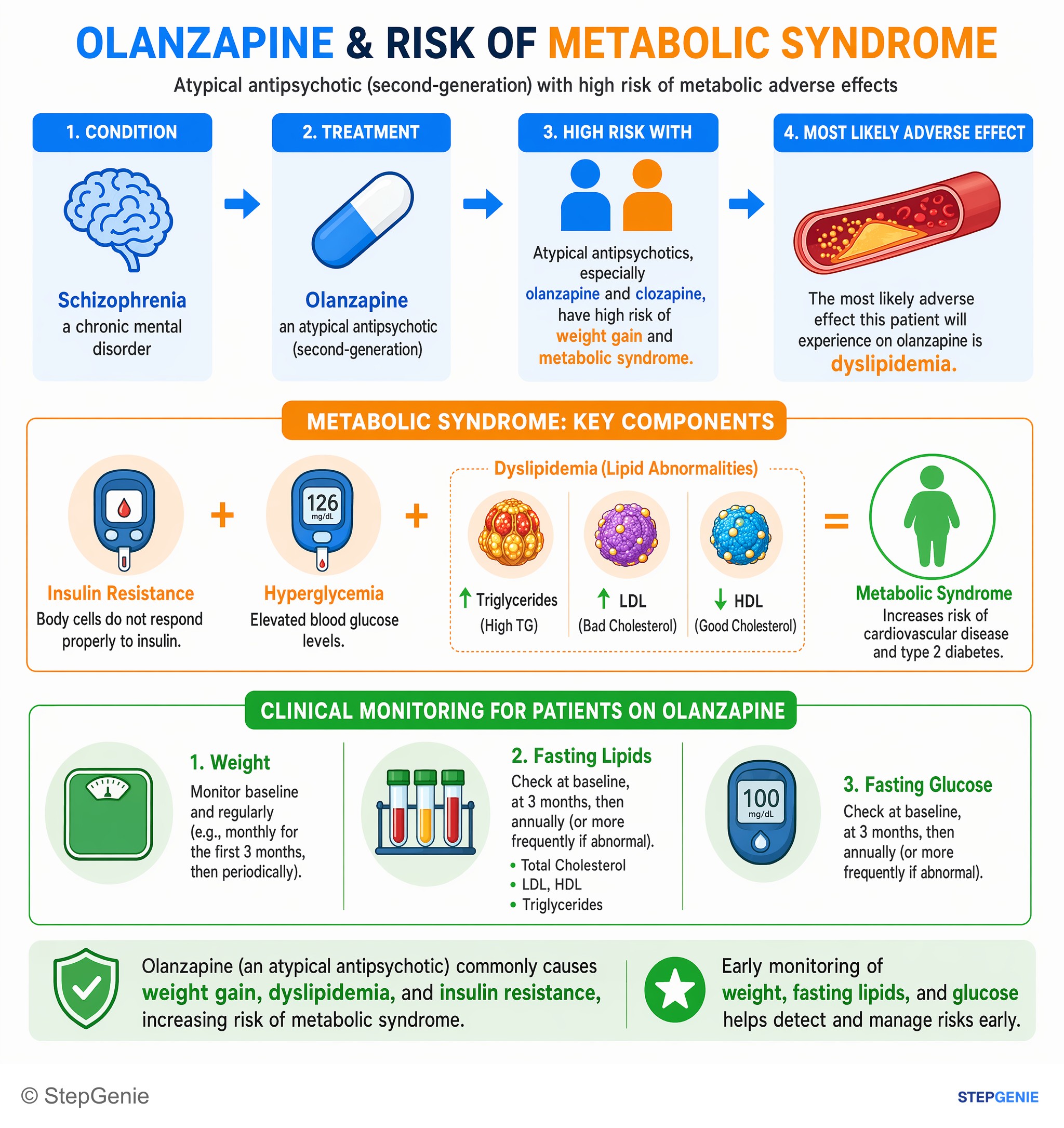 Substance use disorders — StepGenie USMLE Step 1 explanation infographic