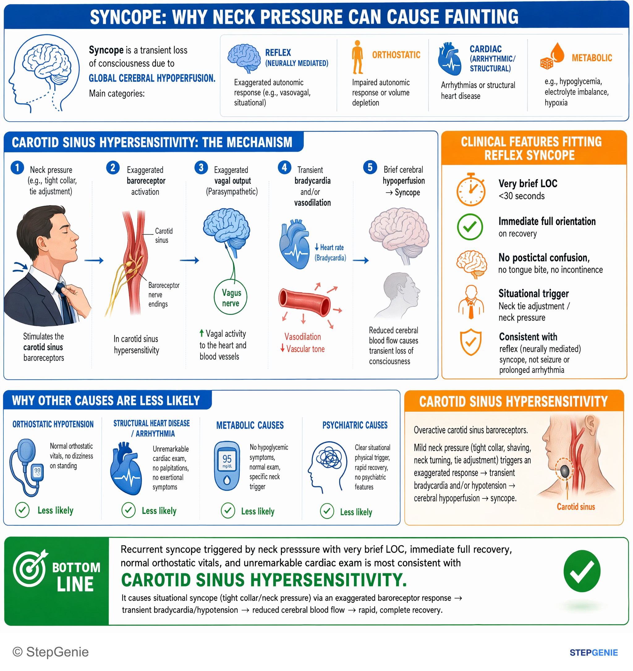 Cardiac arrhythmias and syncope — StepGenie USMLE Step 2 explanation infographic