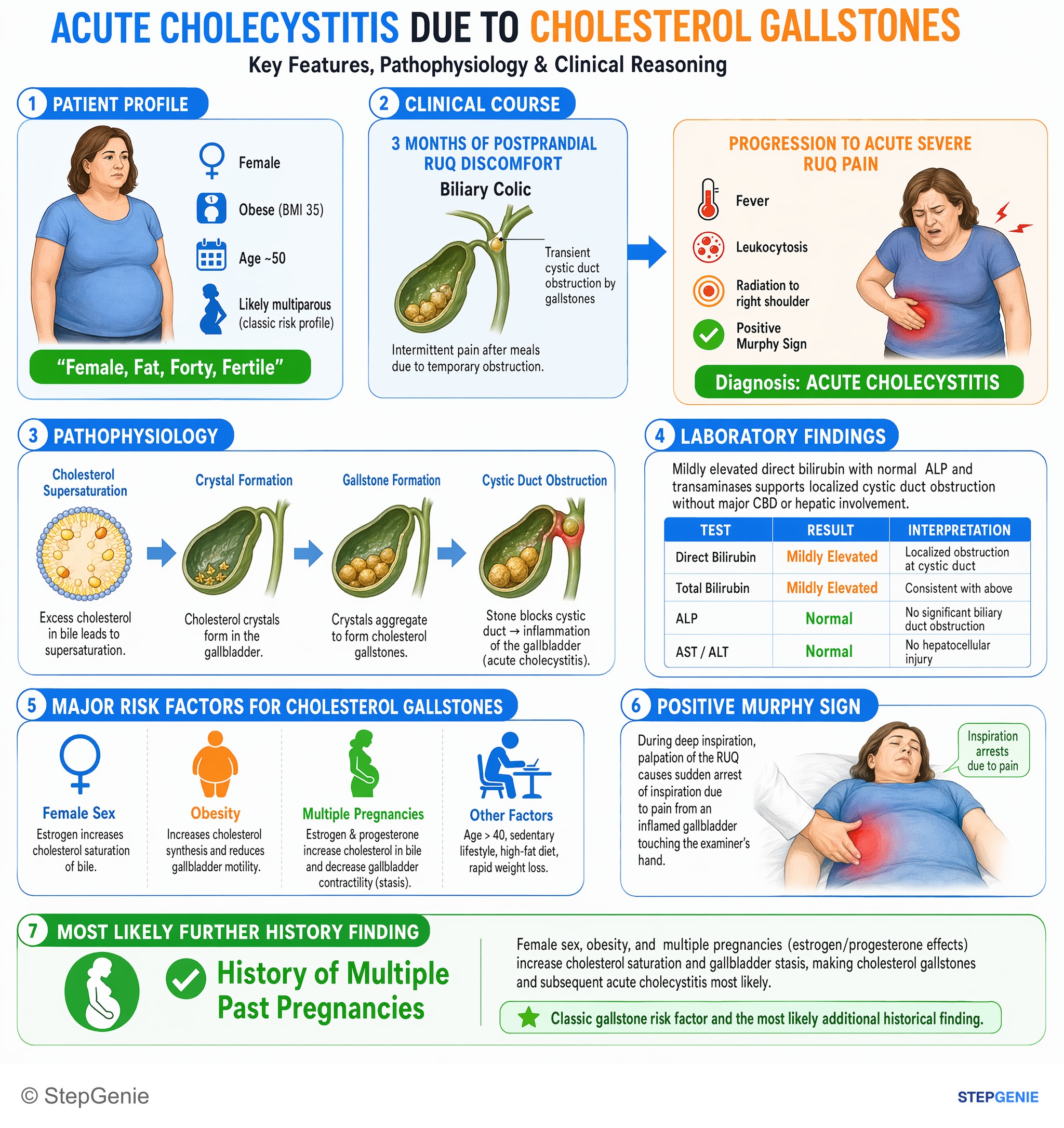 Biliary tract disorders — StepGenie USMLE Step 2 explanation infographic