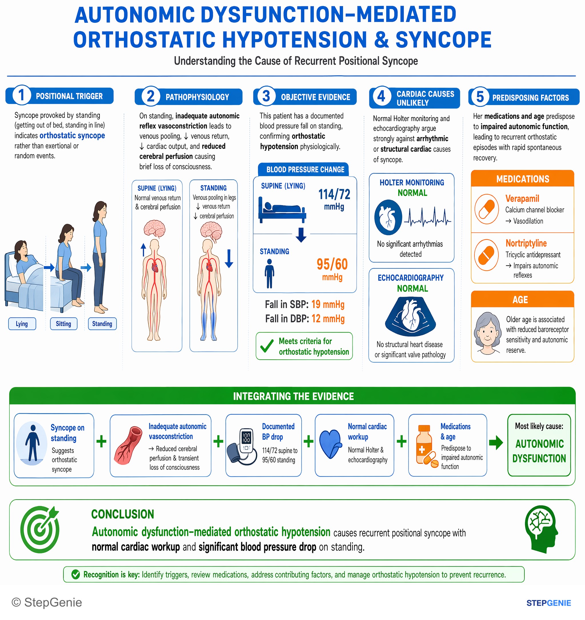 Cardiac arrhythmias and syncope — StepGenie USMLE Step 2 explanation infographic