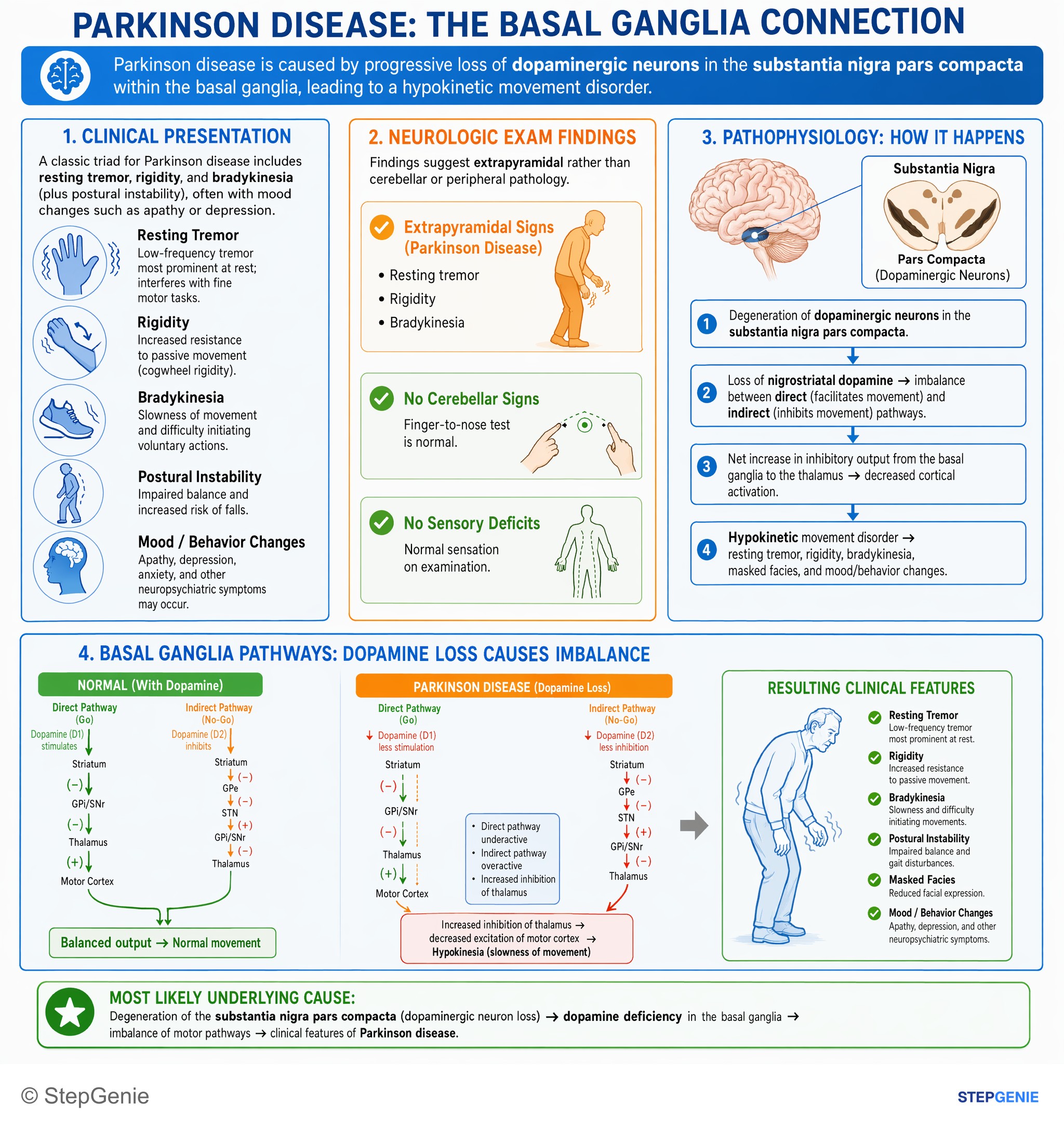 Neurodegenerative disorders and dementias — StepGenie USMLE Step 1 explanation infographic