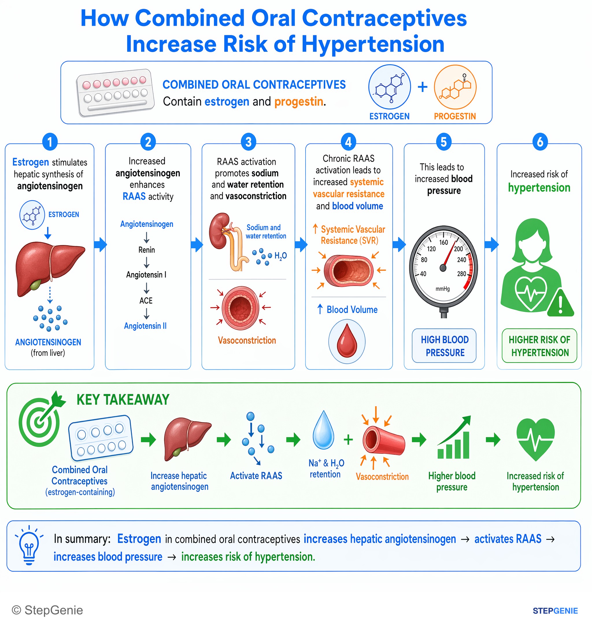Menstrual disorders and contraception — StepGenie USMLE Step 2 explanation infographic
