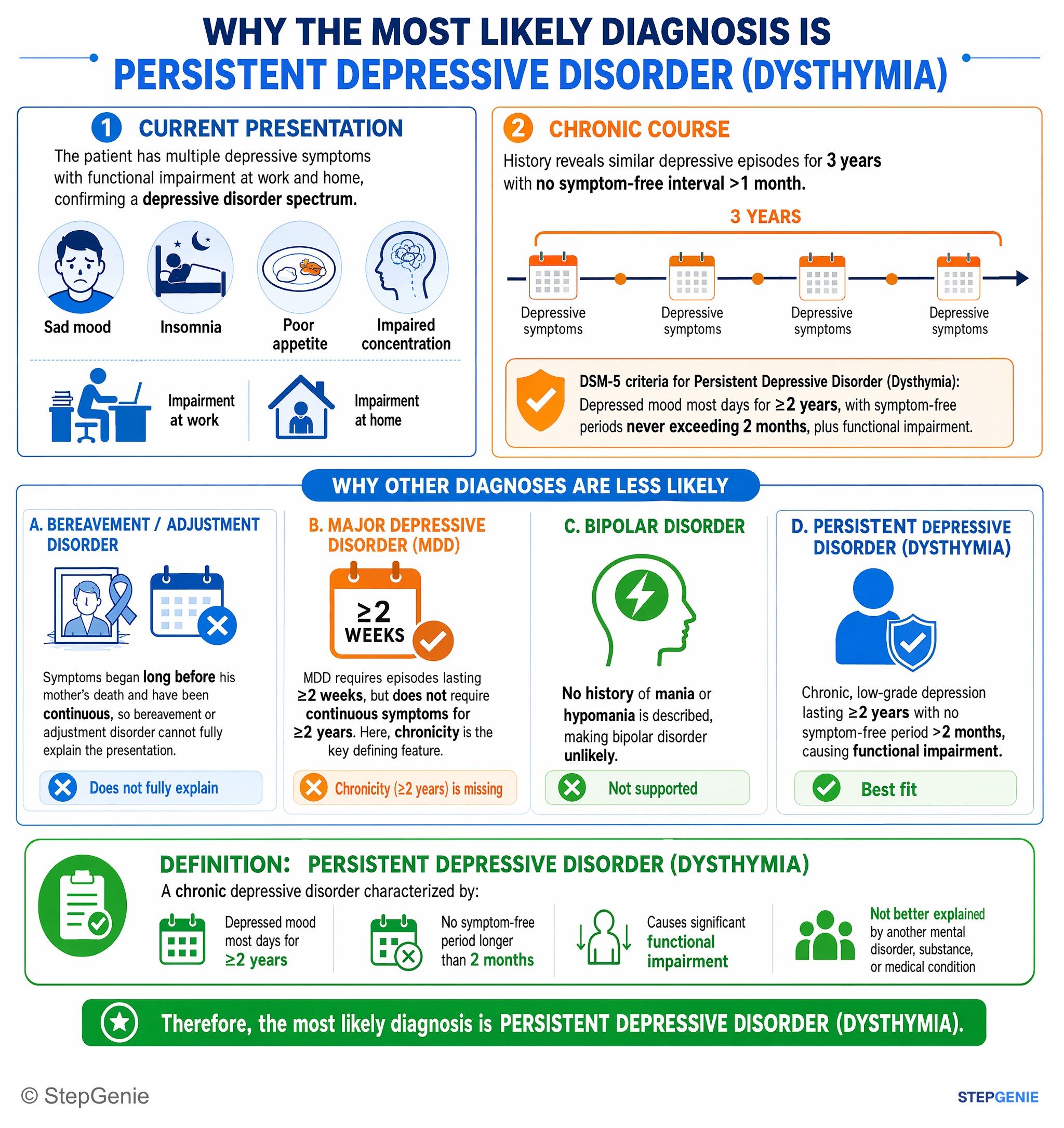 Mood disorders — StepGenie USMLE Step 2 explanation infographic