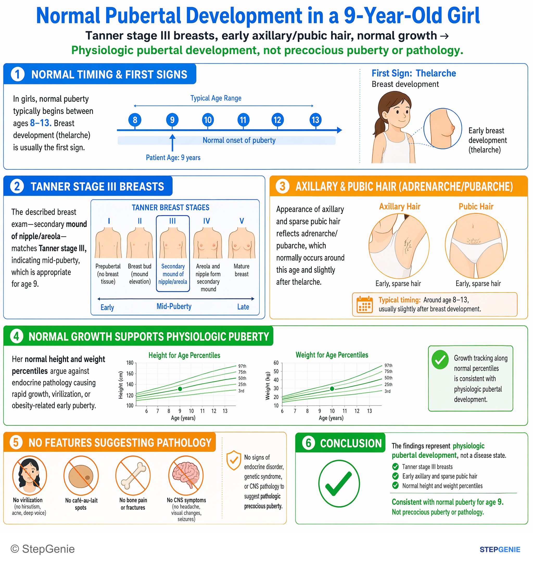 Normal structure and function of endocrine glands — StepGenie USMLE Step 1 explanation infographic