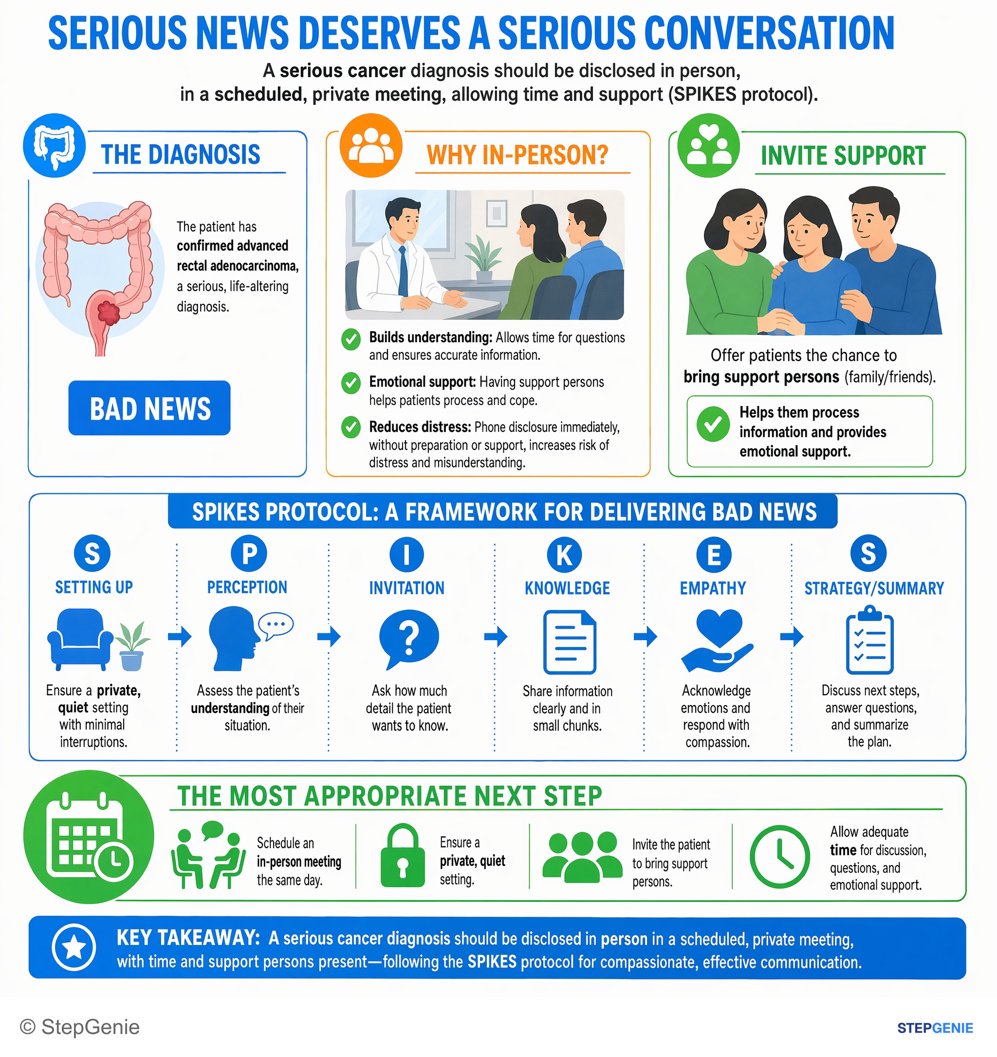 Communication and interpersonal skills — StepGenie USMLE Step 2 explanation infographic