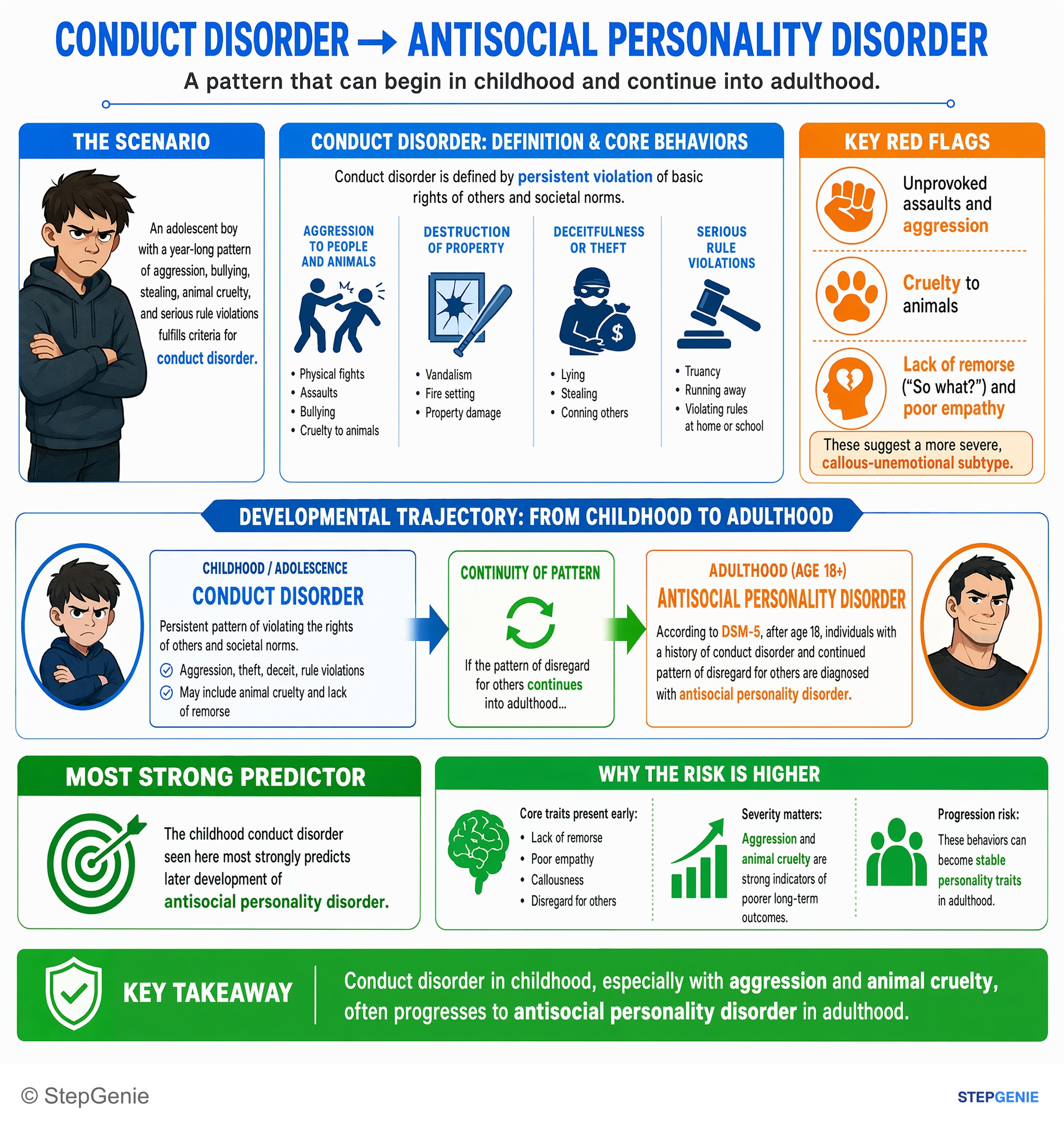 Personality, impulse control, and sexual disorders — StepGenie USMLE Step 2 explanation infographic