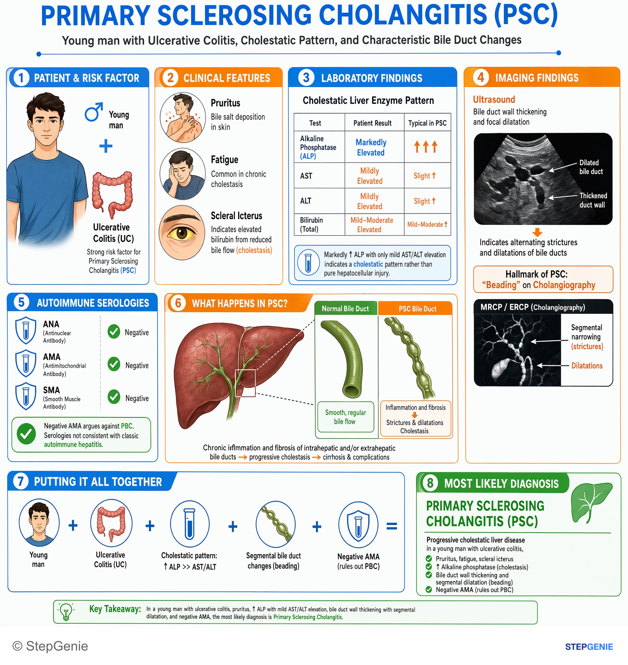 Biliary tract disorders — StepGenie USMLE Step 2 explanation infographic