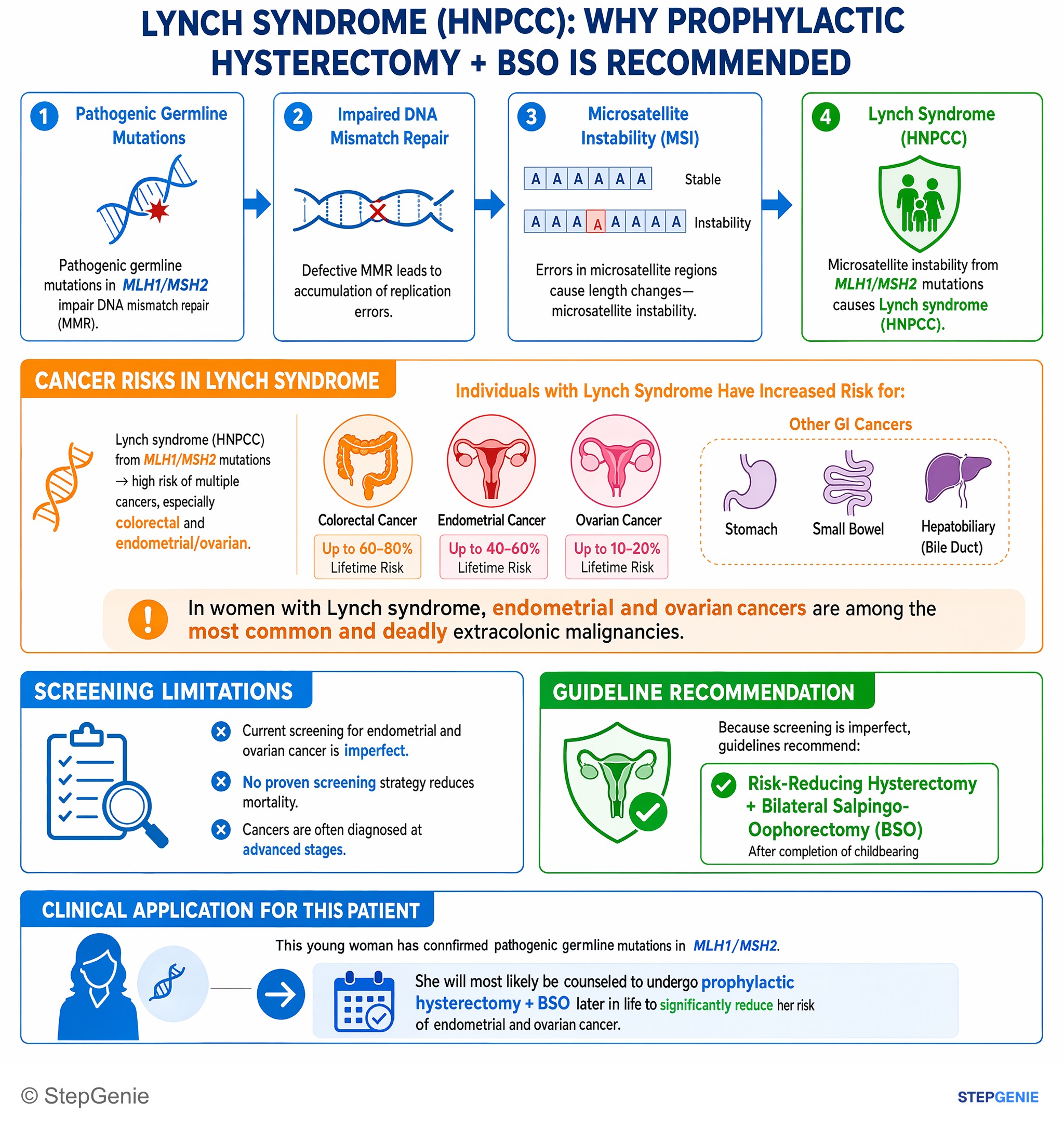 Tumors of the GI tract — StepGenie USMLE Step 2 explanation infographic