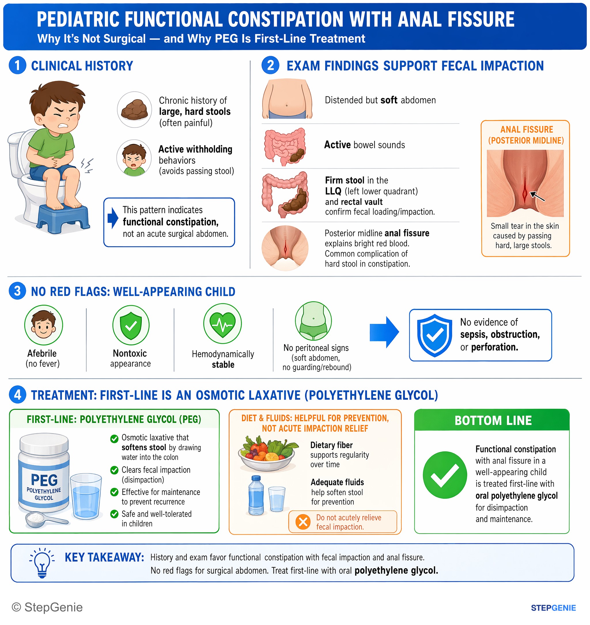 Step-by-step reasoning infographic: Functional constipation with anal fissure in a well-appearing child is treated first-line with oral polyethylene glycol for disimpaction and…