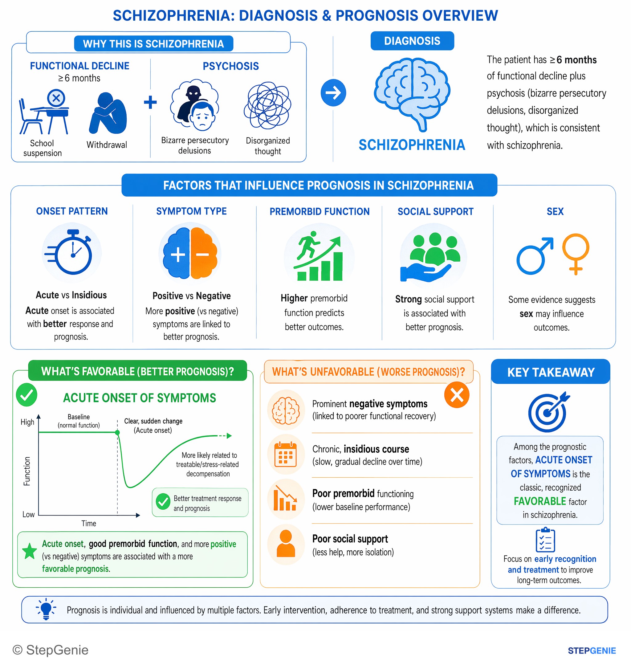 Psychotic disorders — StepGenie USMLE Step 2 explanation infographic