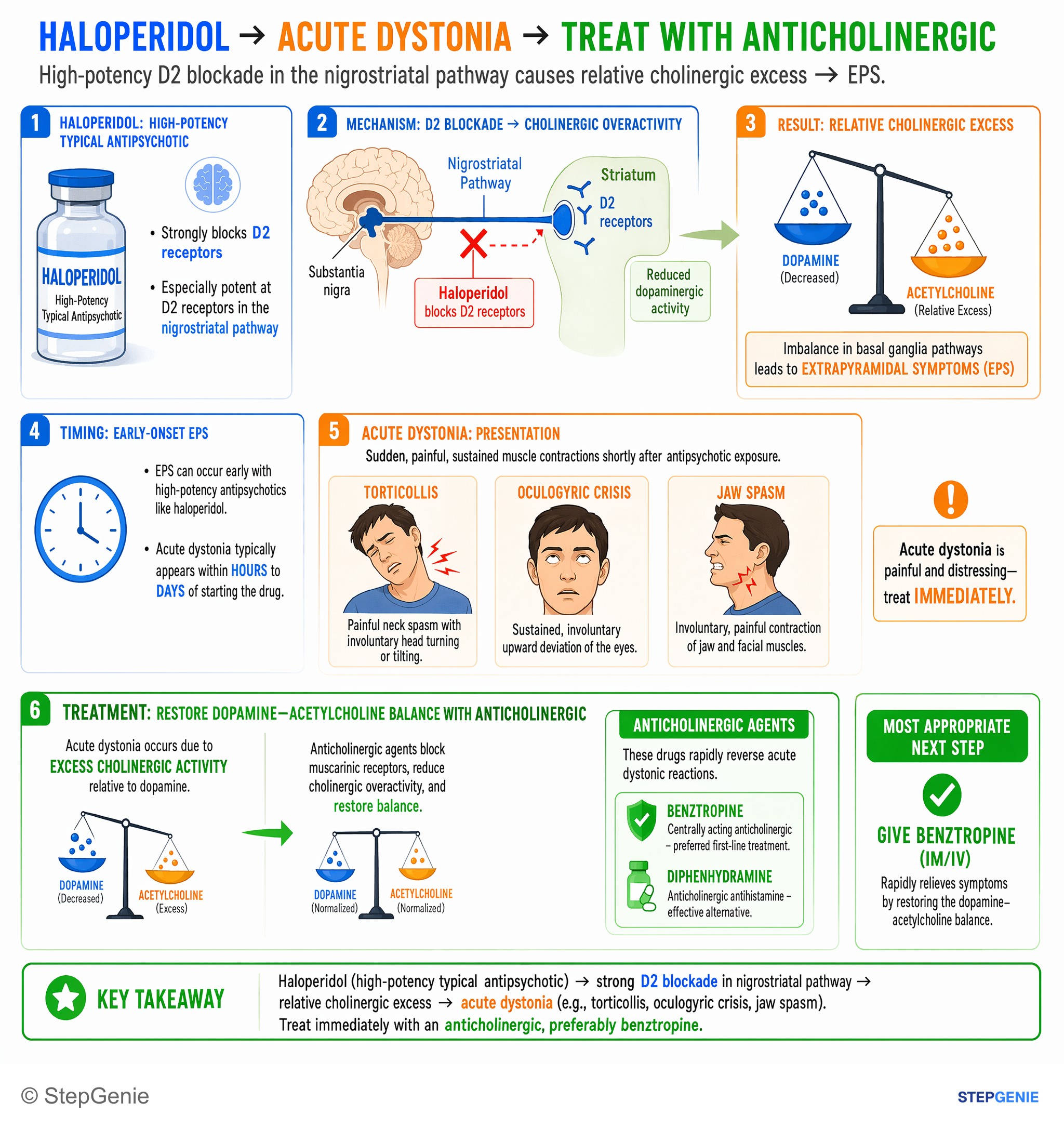Anesthesia/pharmacotherapy — StepGenie USMLE Step 2 explanation infographic