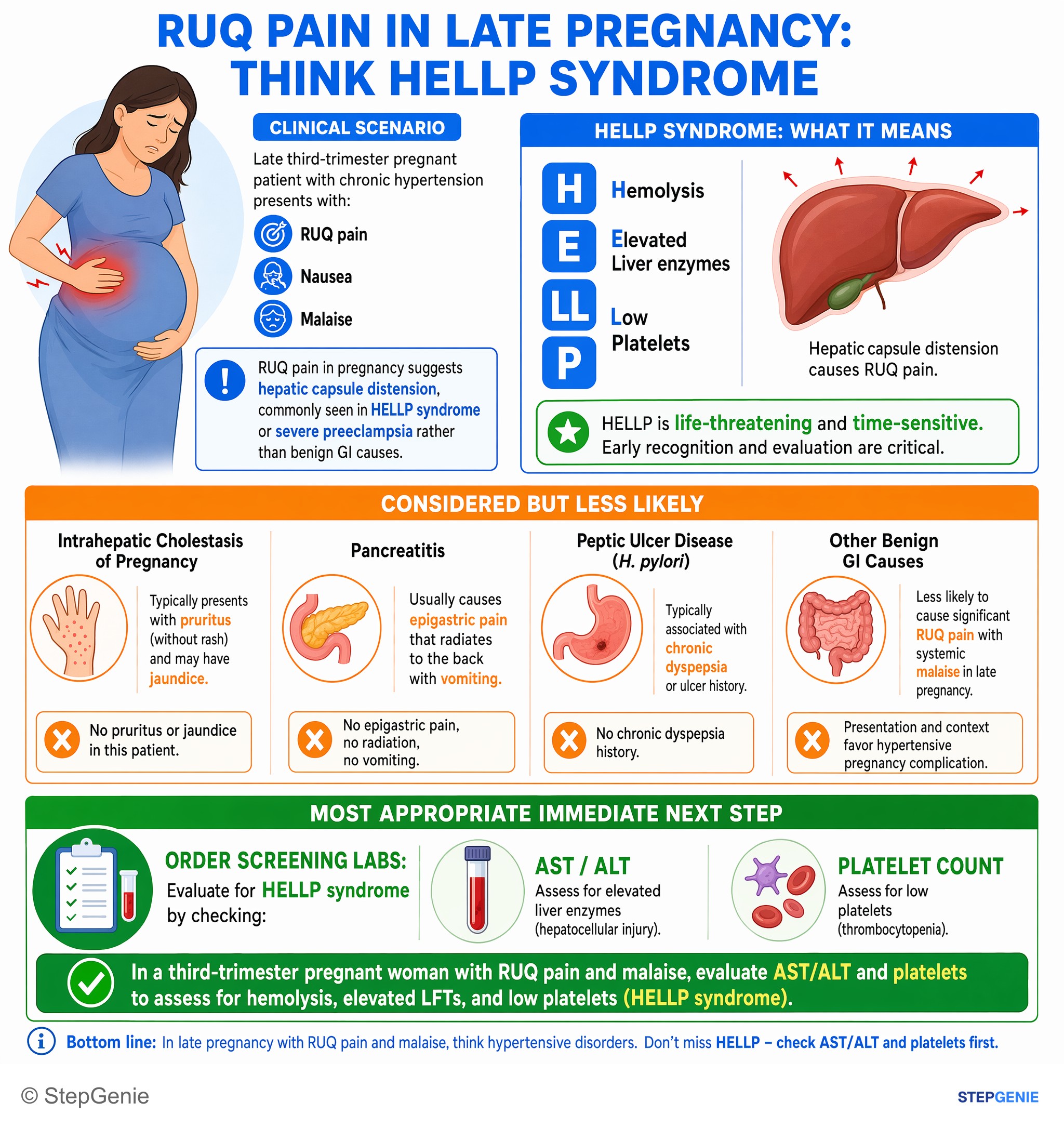 Disorders of pregnancy, childbirth, and puerperium — StepGenie USMLE Step 2 explanation infographic