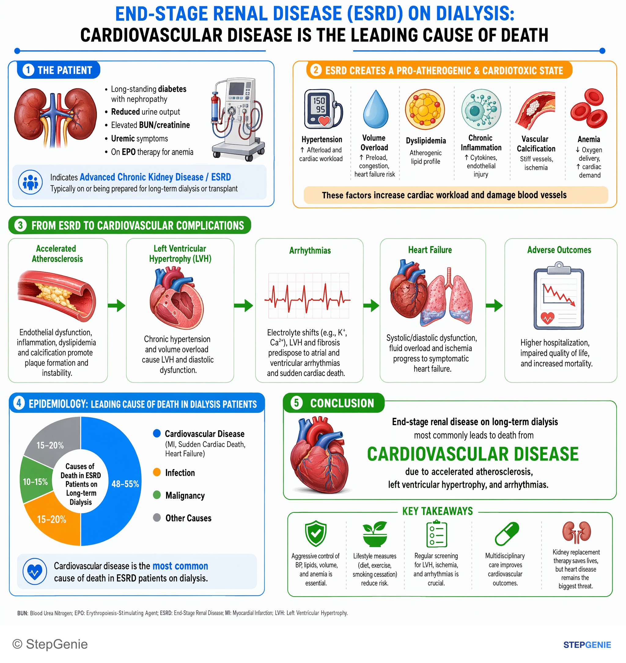 Step-by-step reasoning infographic: End-stage renal disease on dialysis most commonly leads to death from cardiovascular disease due to accelerated atherosclerosis, LVH, and arrhythmias.