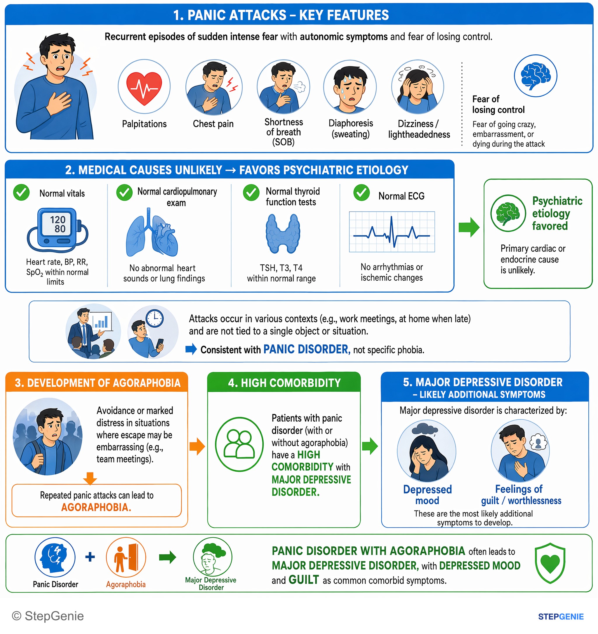 Anxiety and trauma-related disorders — StepGenie USMLE Step 2 explanation infographic
