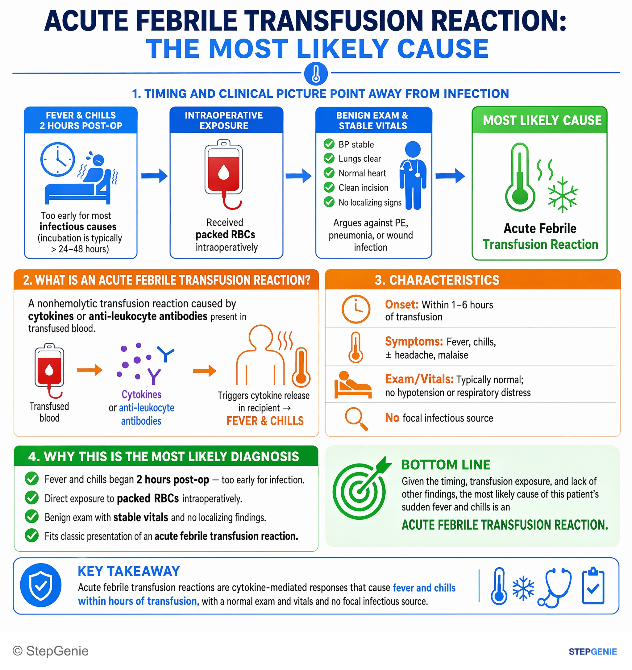 Step-by-step reasoning infographic: Acute febrile transfusion reaction: cytokine-mediated fever and chills within hours of transfusion; normal exam and vitals, no focal infectious…
