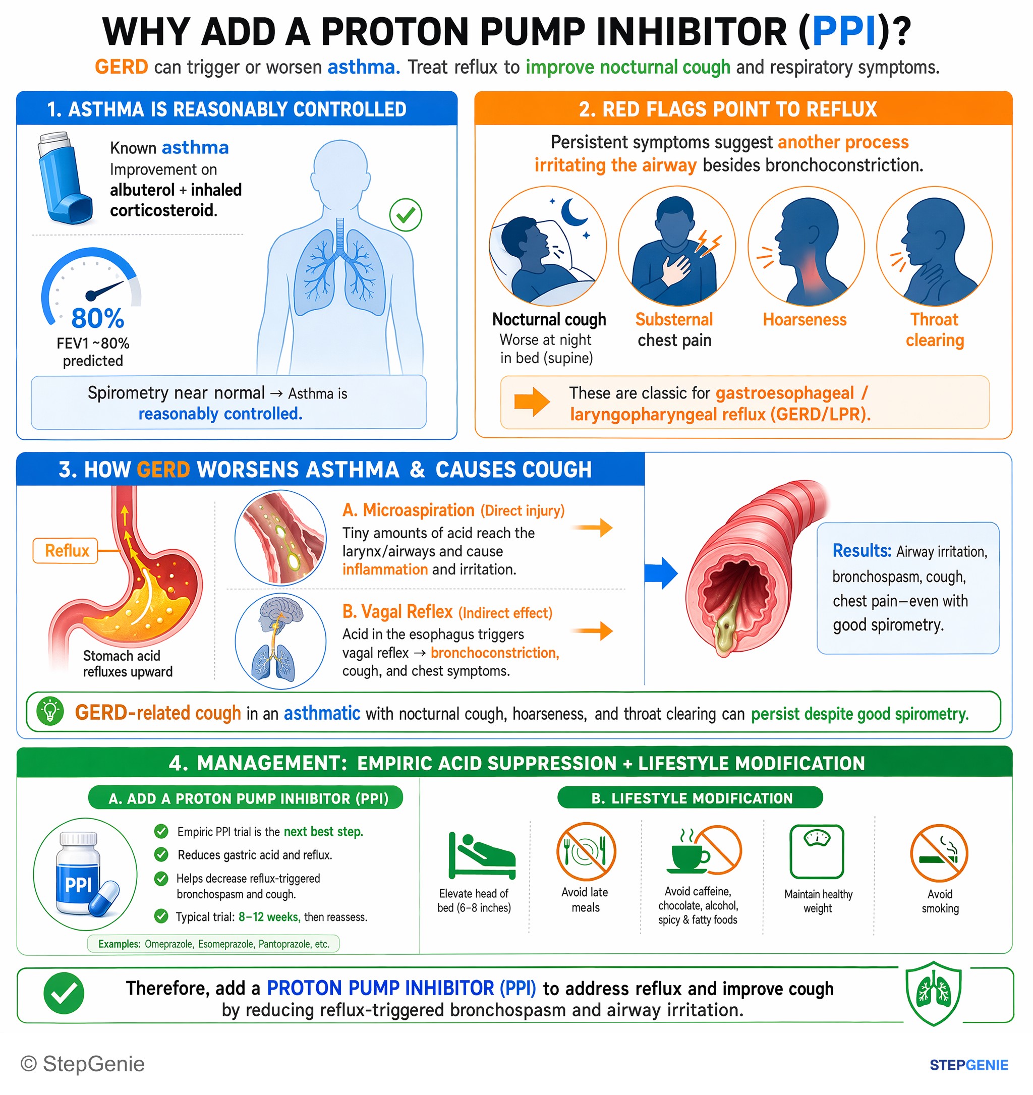 Gastroesophageal disorders — StepGenie USMLE Step 2 explanation infographic