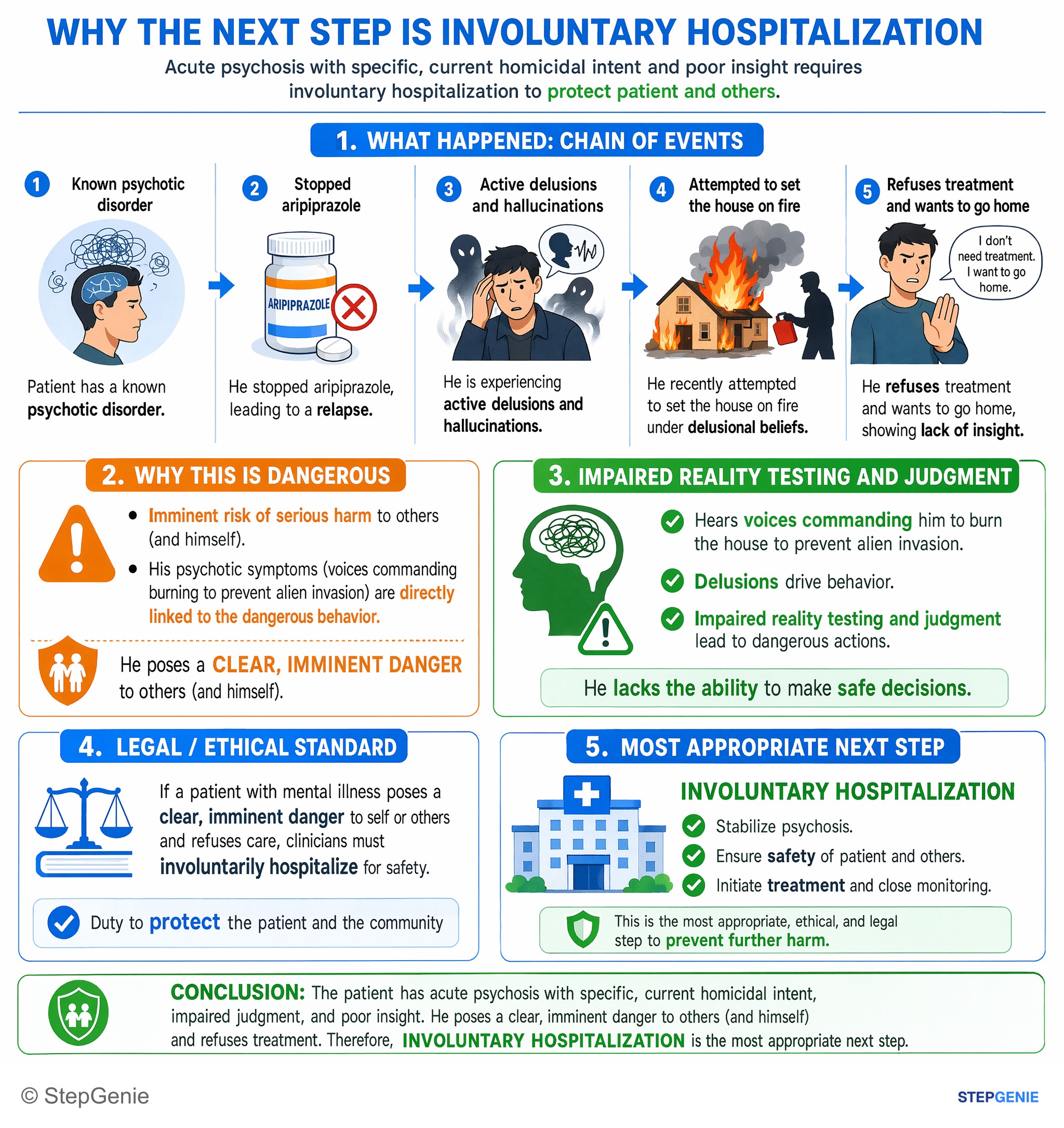 Medical ethics and jurisprudence — StepGenie USMLE Step 2 explanation infographic